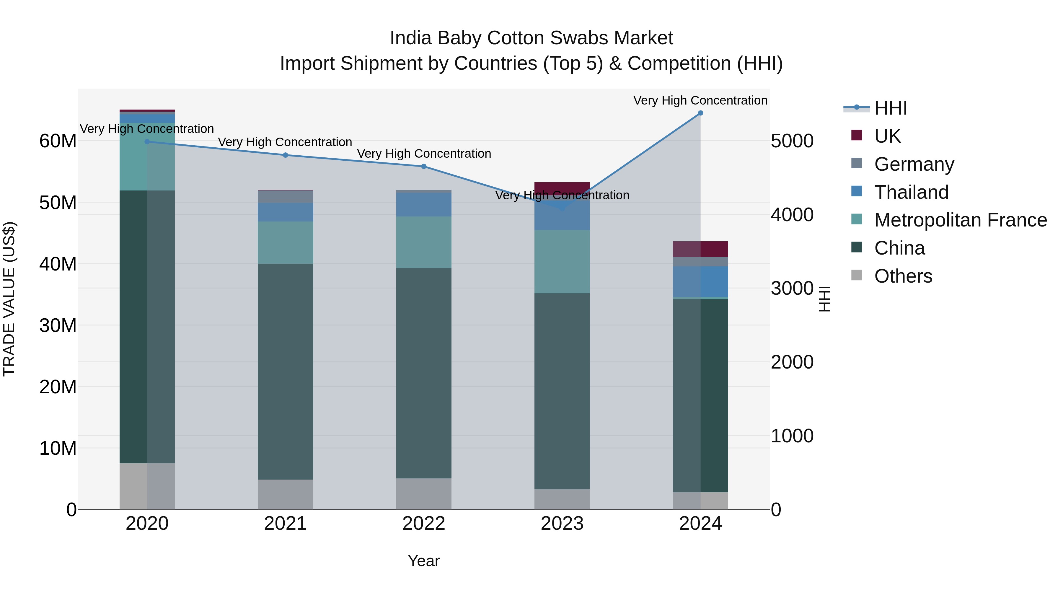 India Baby Cotton Swabs Market Top 5 Importing Countries and Market Competition (HHI) Analysis