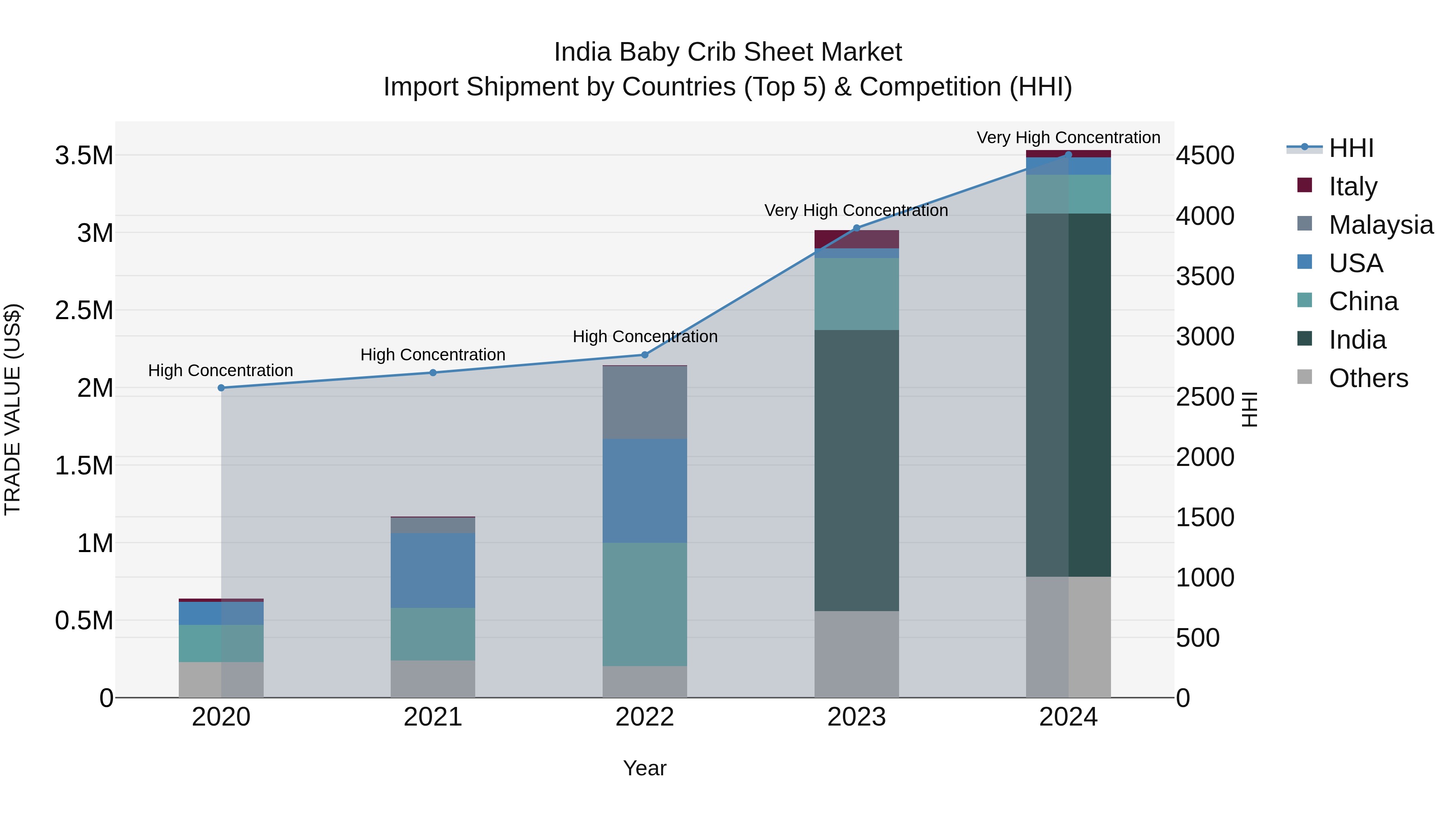 India Baby Crib Sheet Market Top 5 Importing Countries and Market Competition (HHI) Analysis