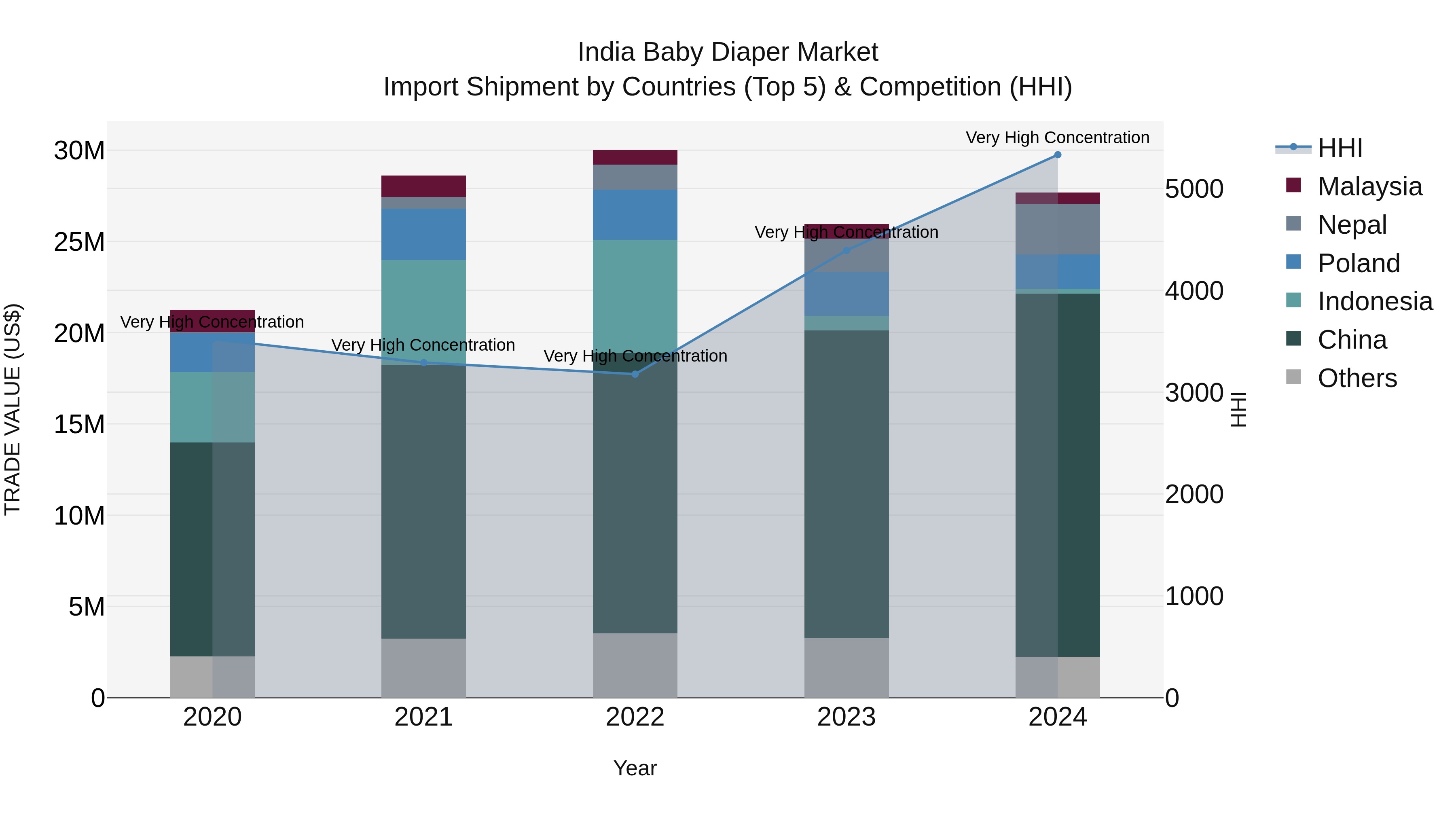 India Baby Diaper Market Top 5 Importing Countries and Market Competition (HHI) Analysis