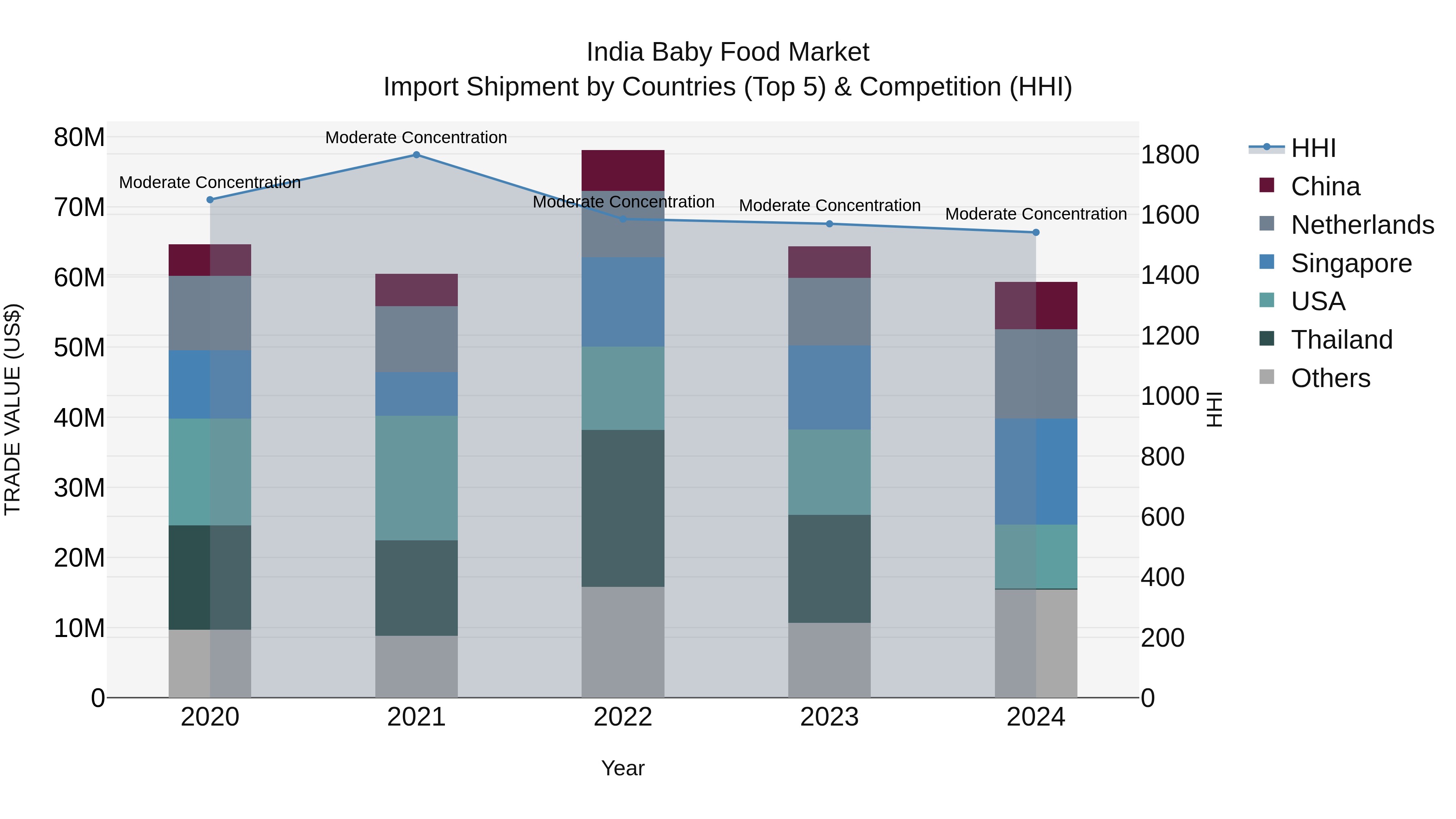 India Baby Food Market Top 5 Importing Countries and Market Competition (HHI) Analysis
