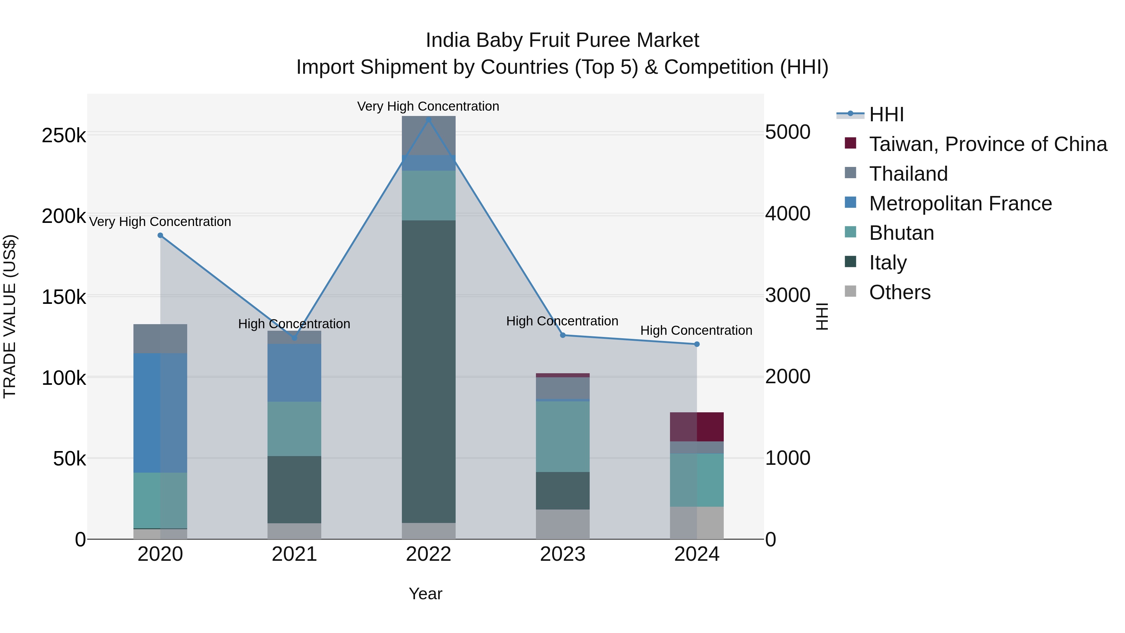 India Baby Fruit Puree Market Top 5 Importing Countries and Market Competition (HHI) Analysis