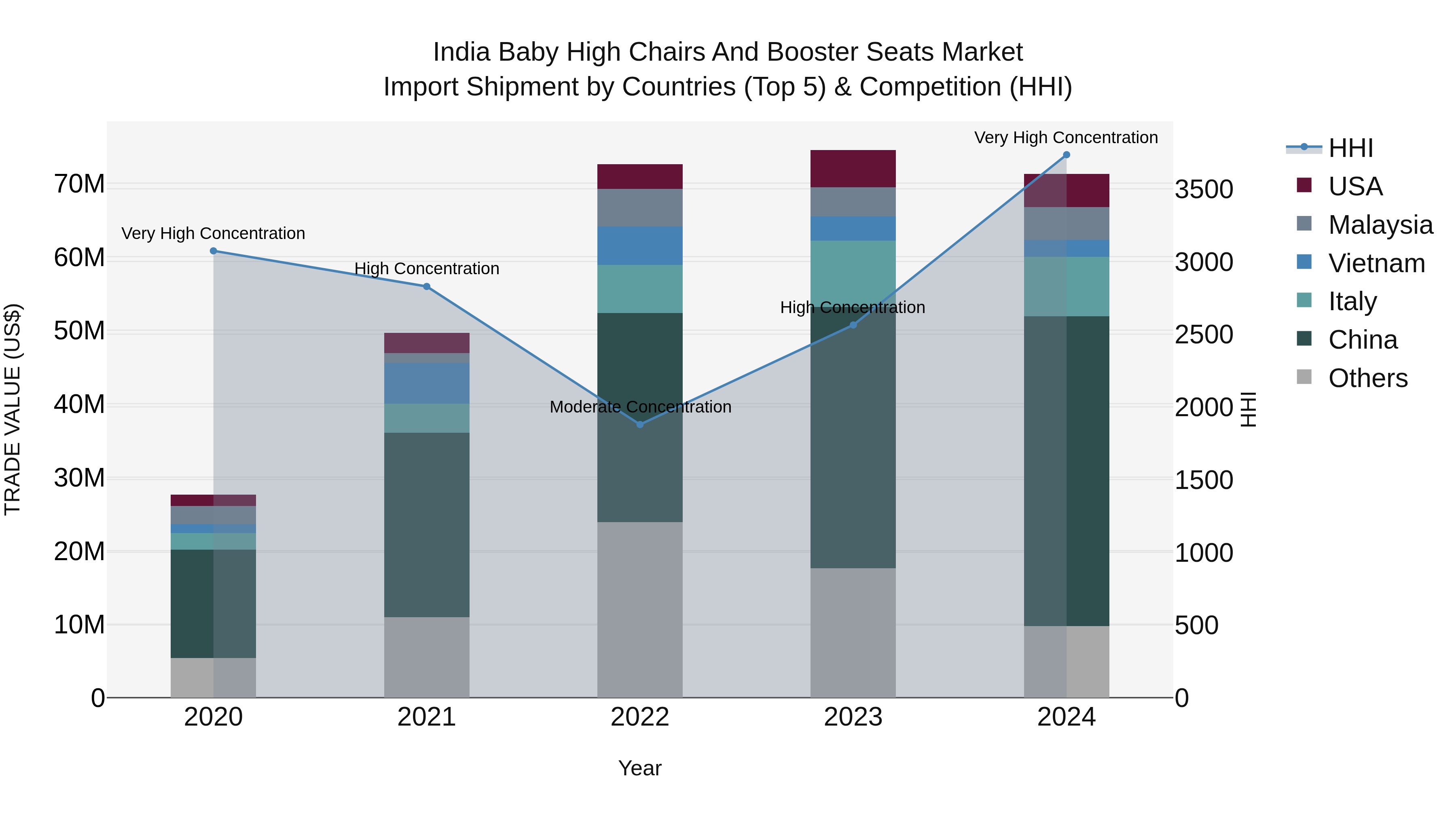 India Baby High Chairs and Booster Seats Market Top 5 Importing Countries and Market Competition (HHI) Analysis