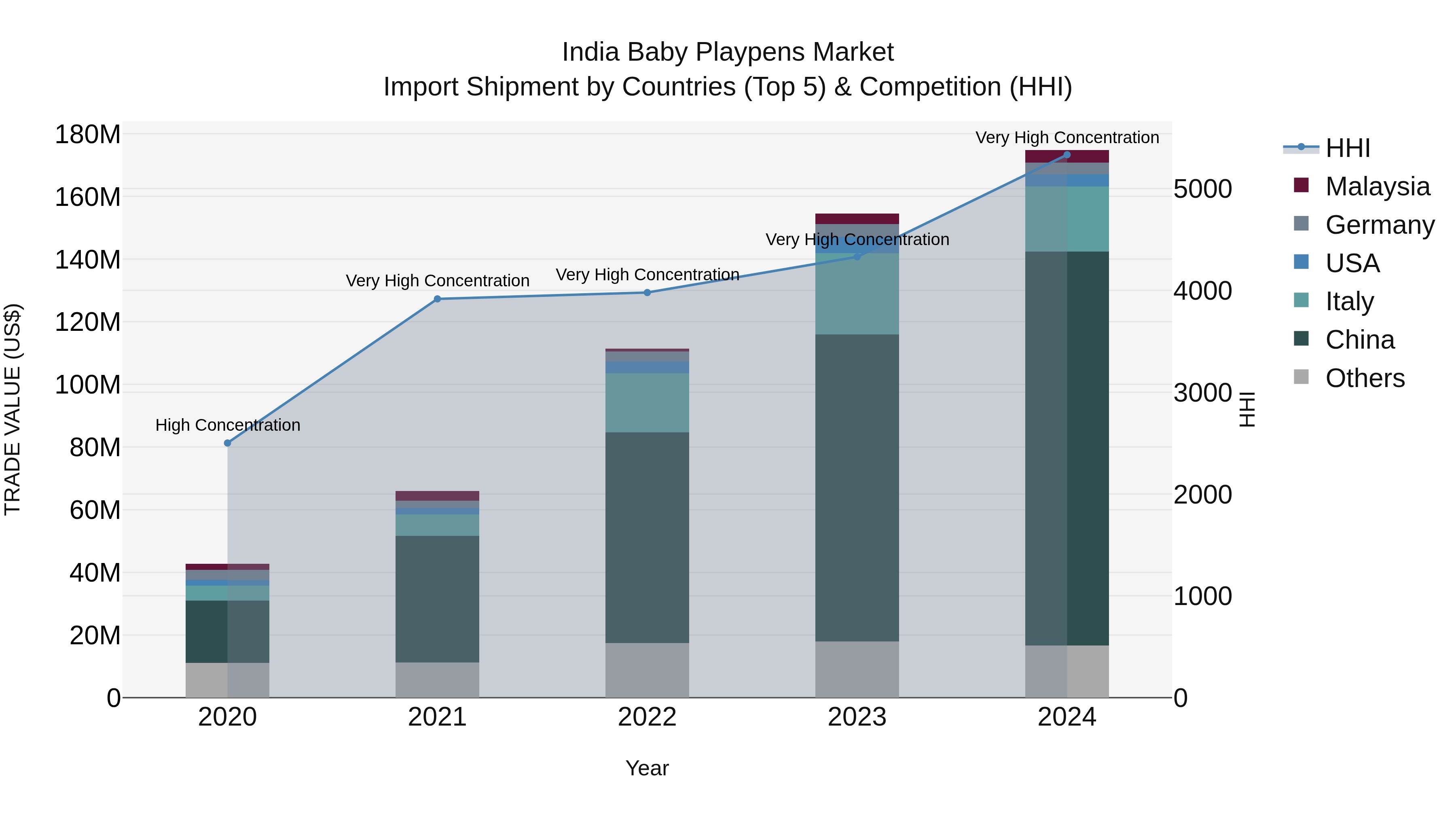 India Baby Playpens Market Top 5 Importing Countries and Market Competition (HHI) Analysis