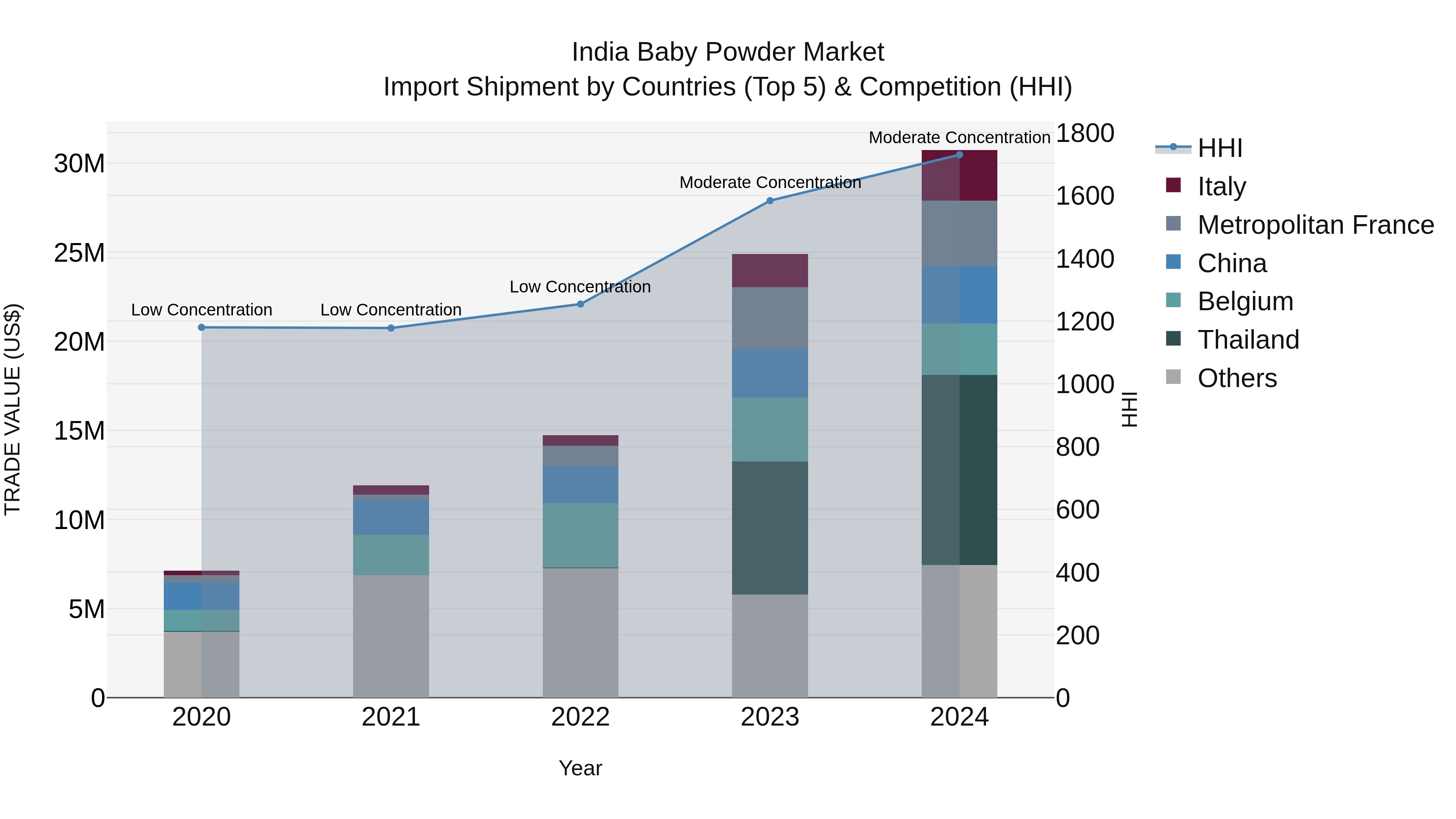 India Baby Powder Market Top 5 Importing Countries and Market Competition (HHI) Analysis