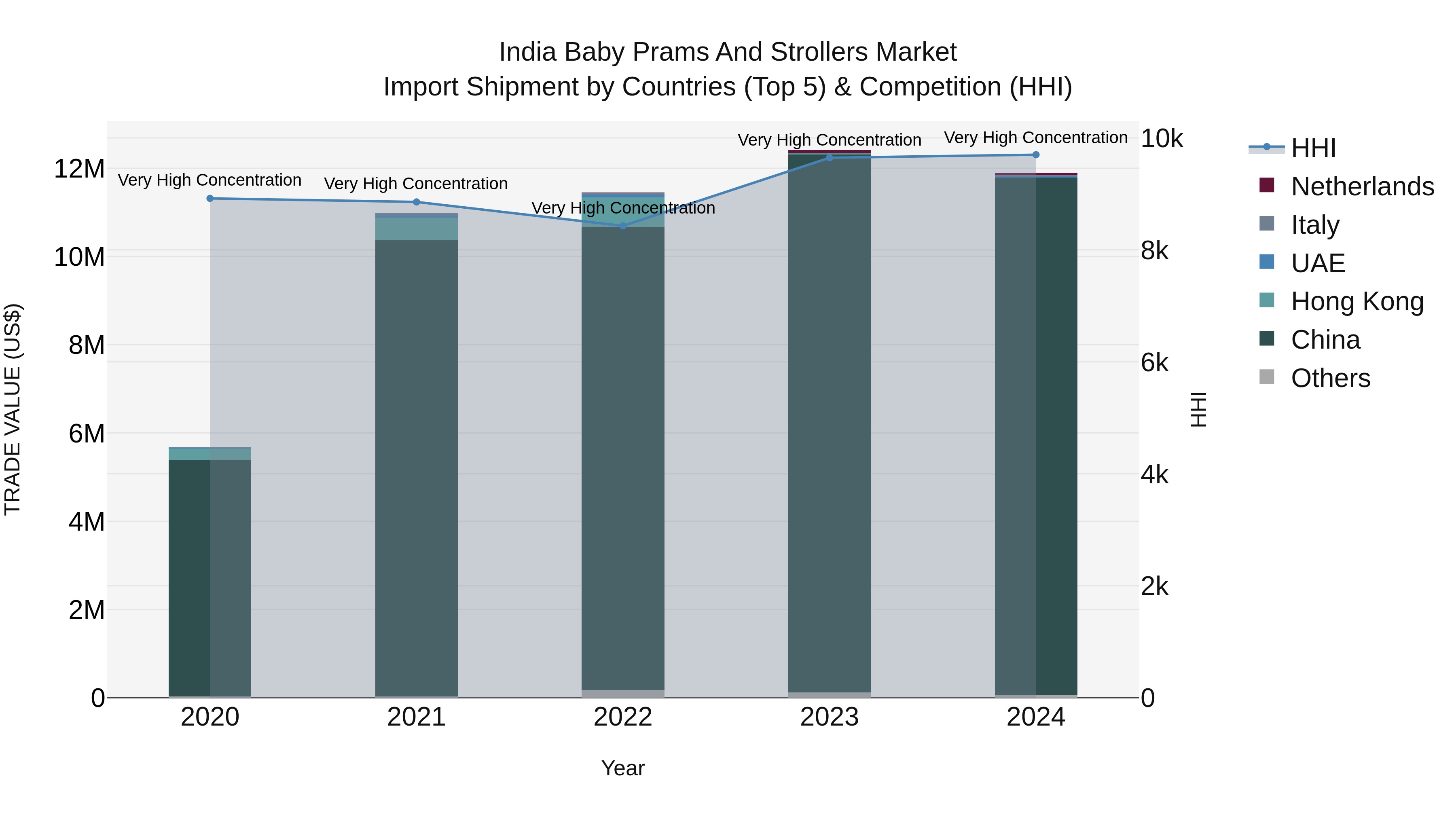 India Baby Prams and Strollers Market Top 5 Importing Countries and Market Competition (HHI) Analysis