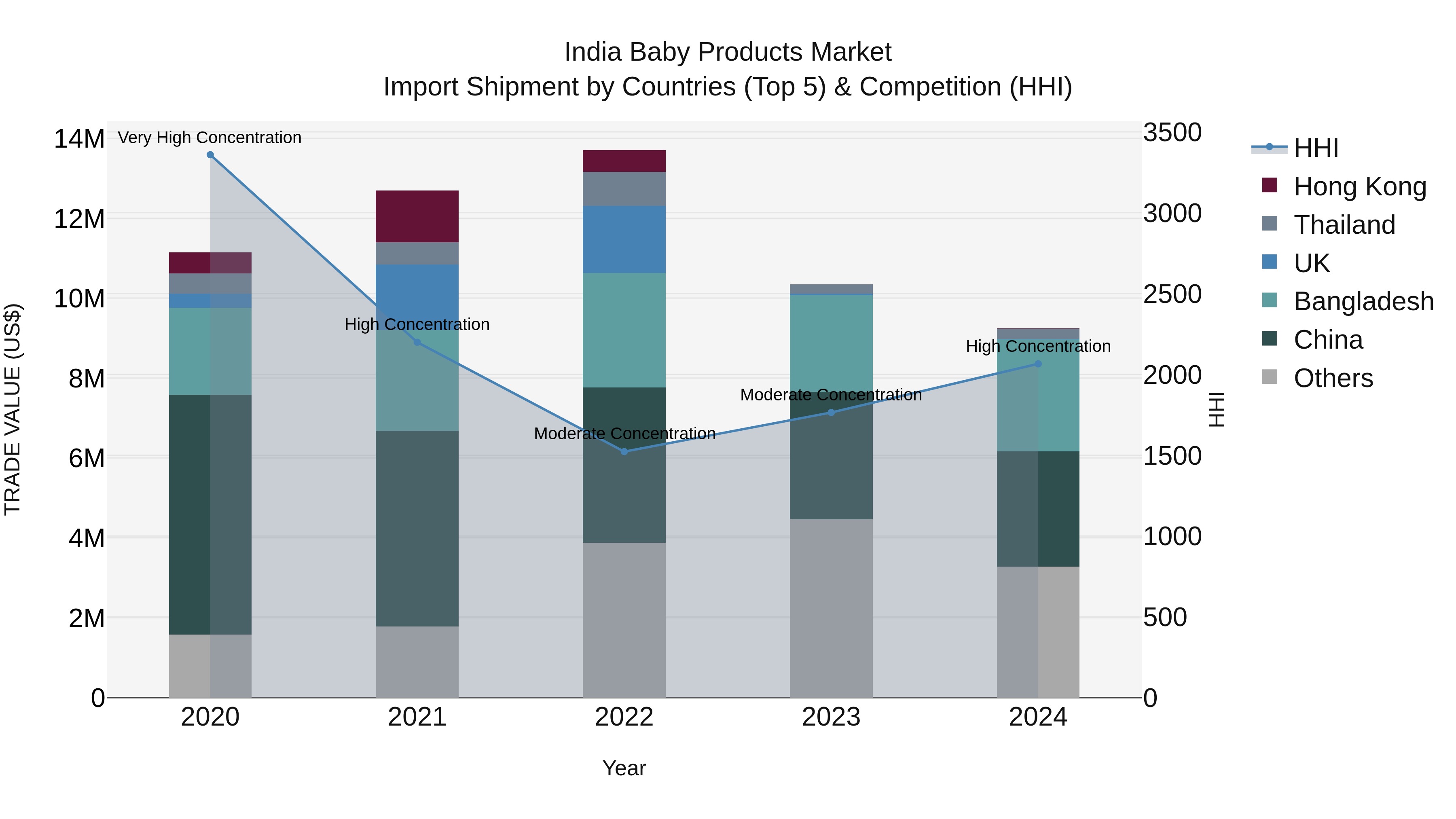 India Baby Products Market Top 5 Importing Countries and Market Competition (HHI) Analysis
