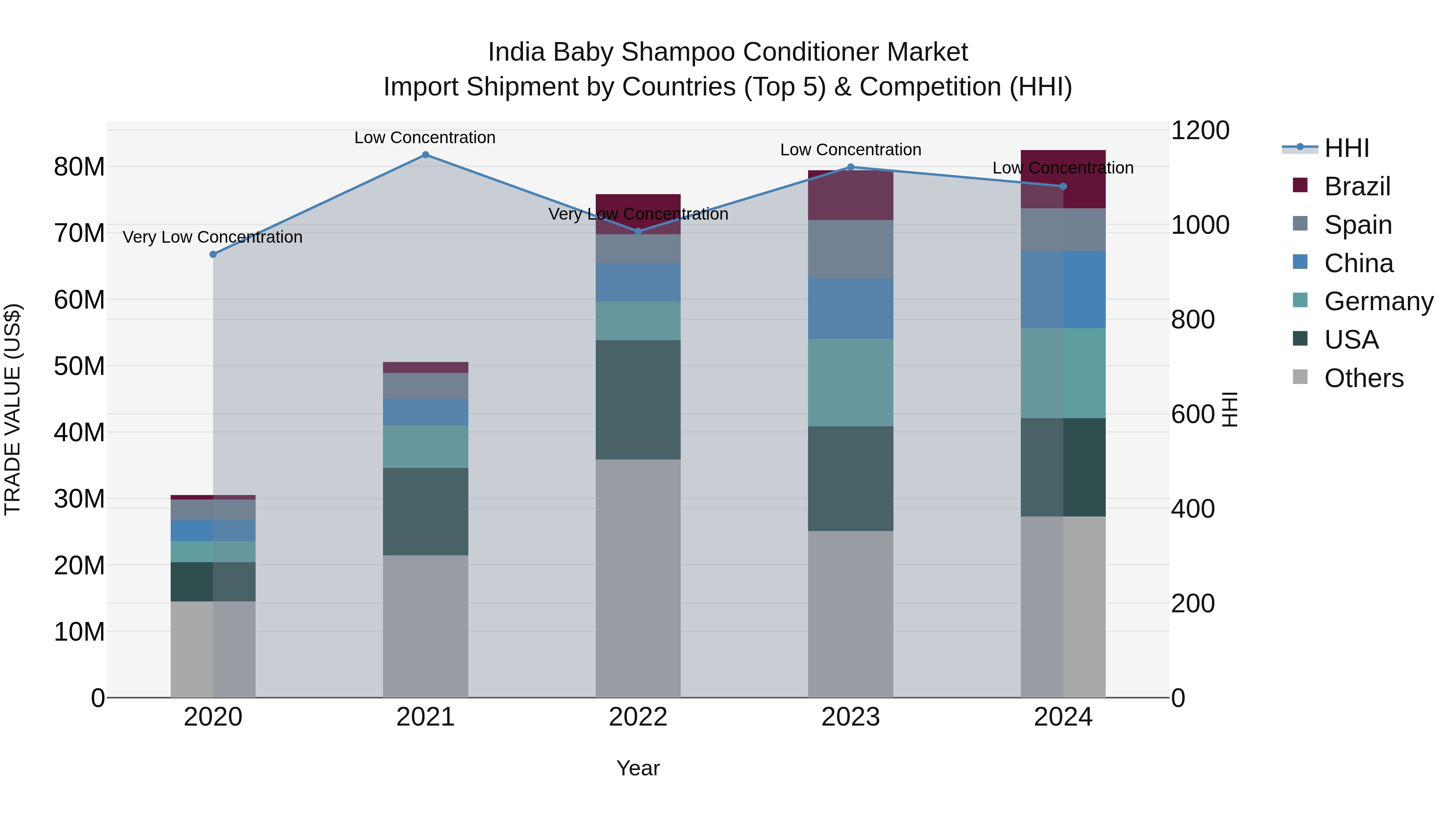 India Baby Shampoo Conditioner Market Top 5 Importing Countries and Market Competition (HHI) Analysis