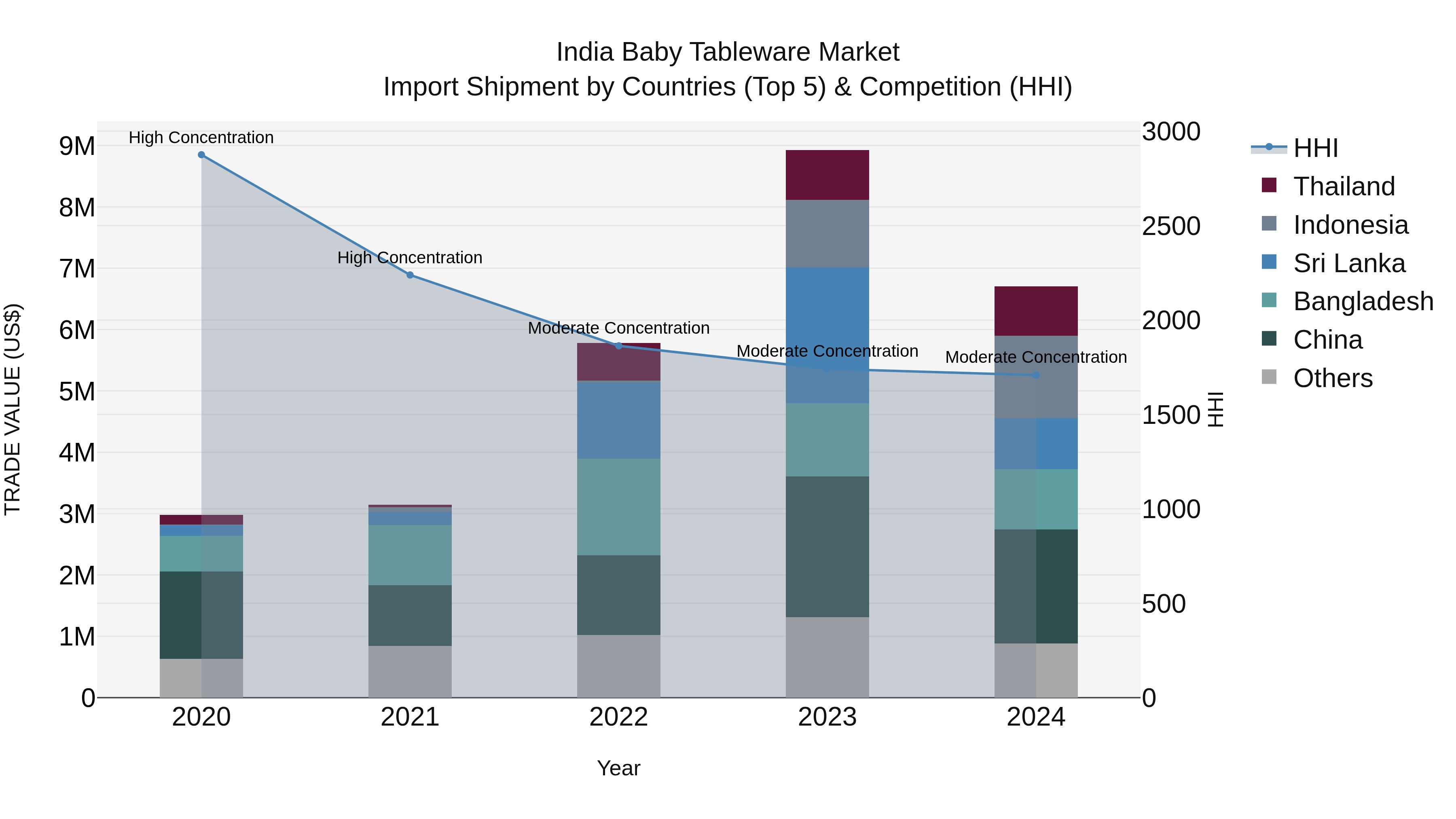 India Baby Tableware Market Top 5 Importing Countries and Market Competition (HHI) Analysis