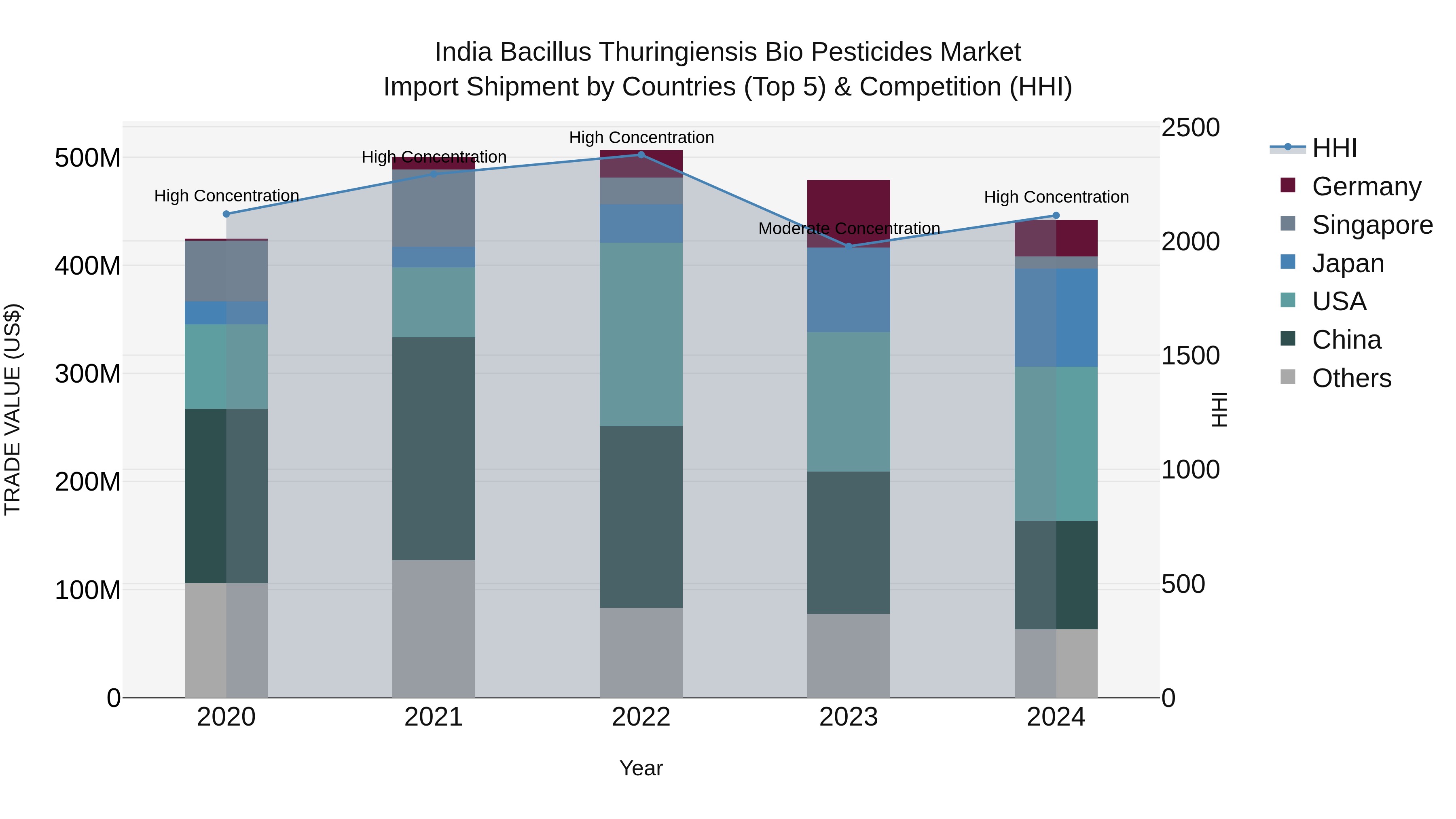 India Bacillus Thuringiensis Bio Pesticides Market Top 5 Importing Countries and Market Competition (HHI) Analysis