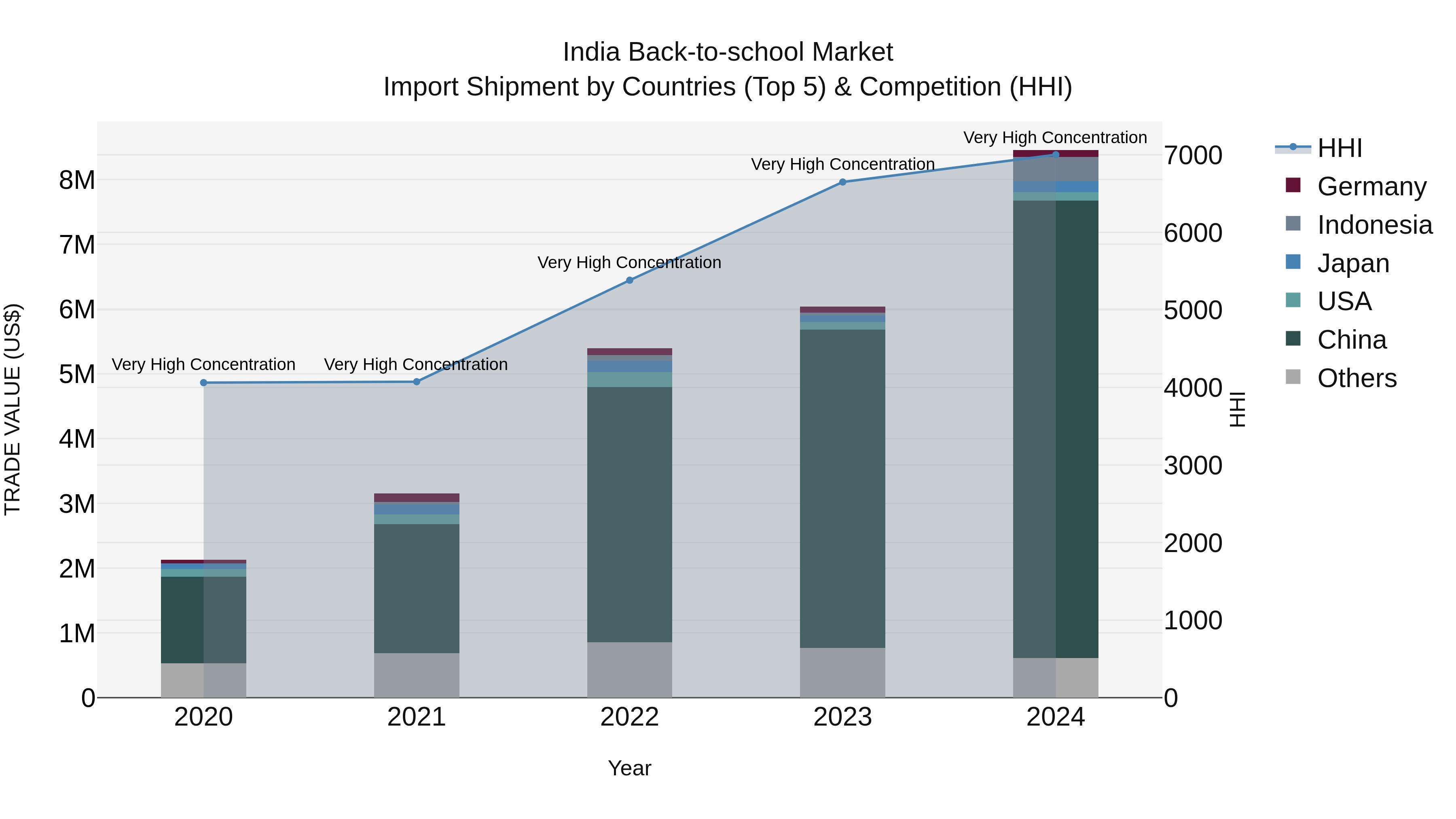 India Back-to-school Market Top 5 Importing Countries and Market Competition (HHI) Analysis