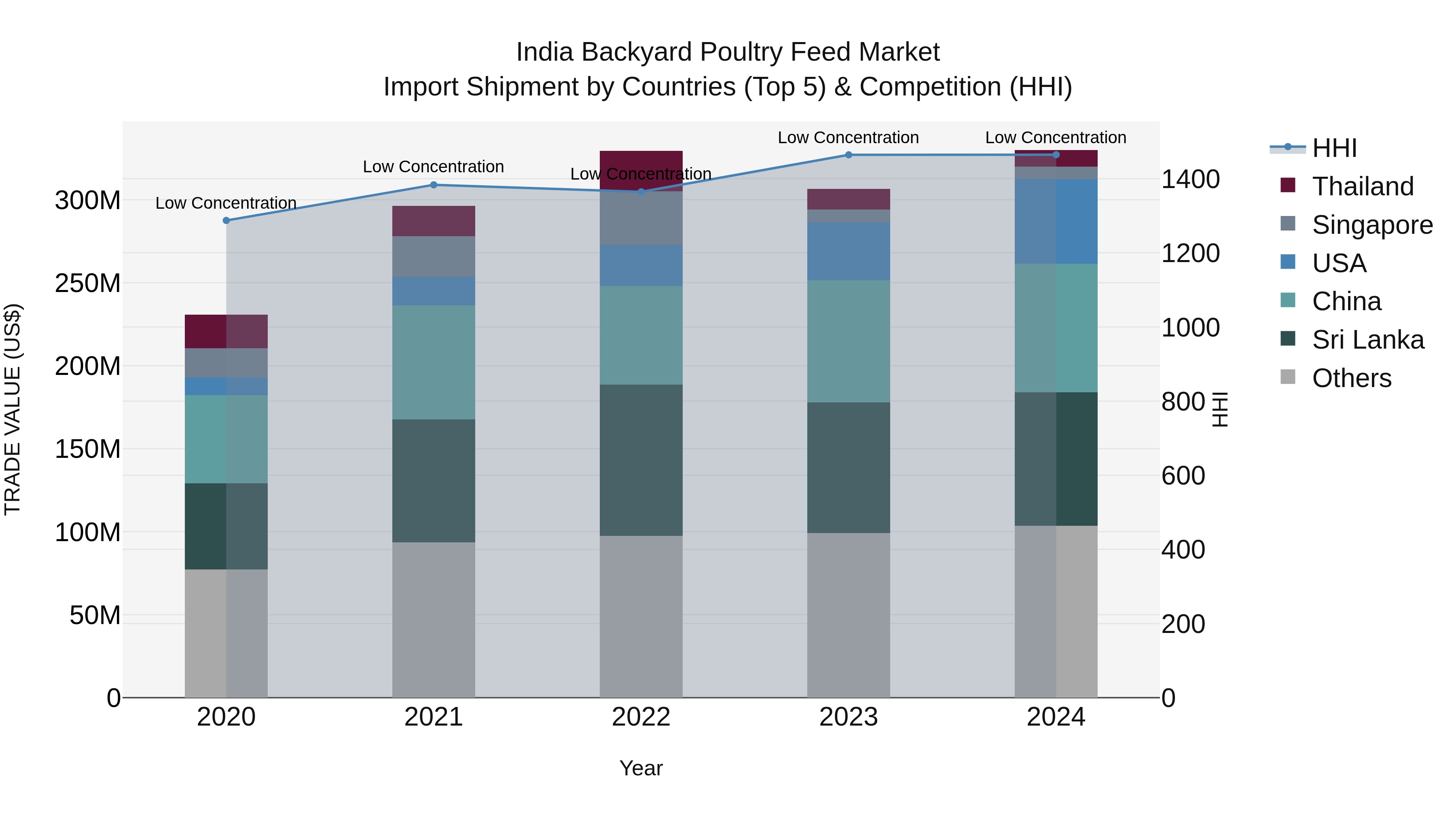 India Backyard Poultry Feed Market Top 5 Importing Countries and Market Competition (HHI) Analysis