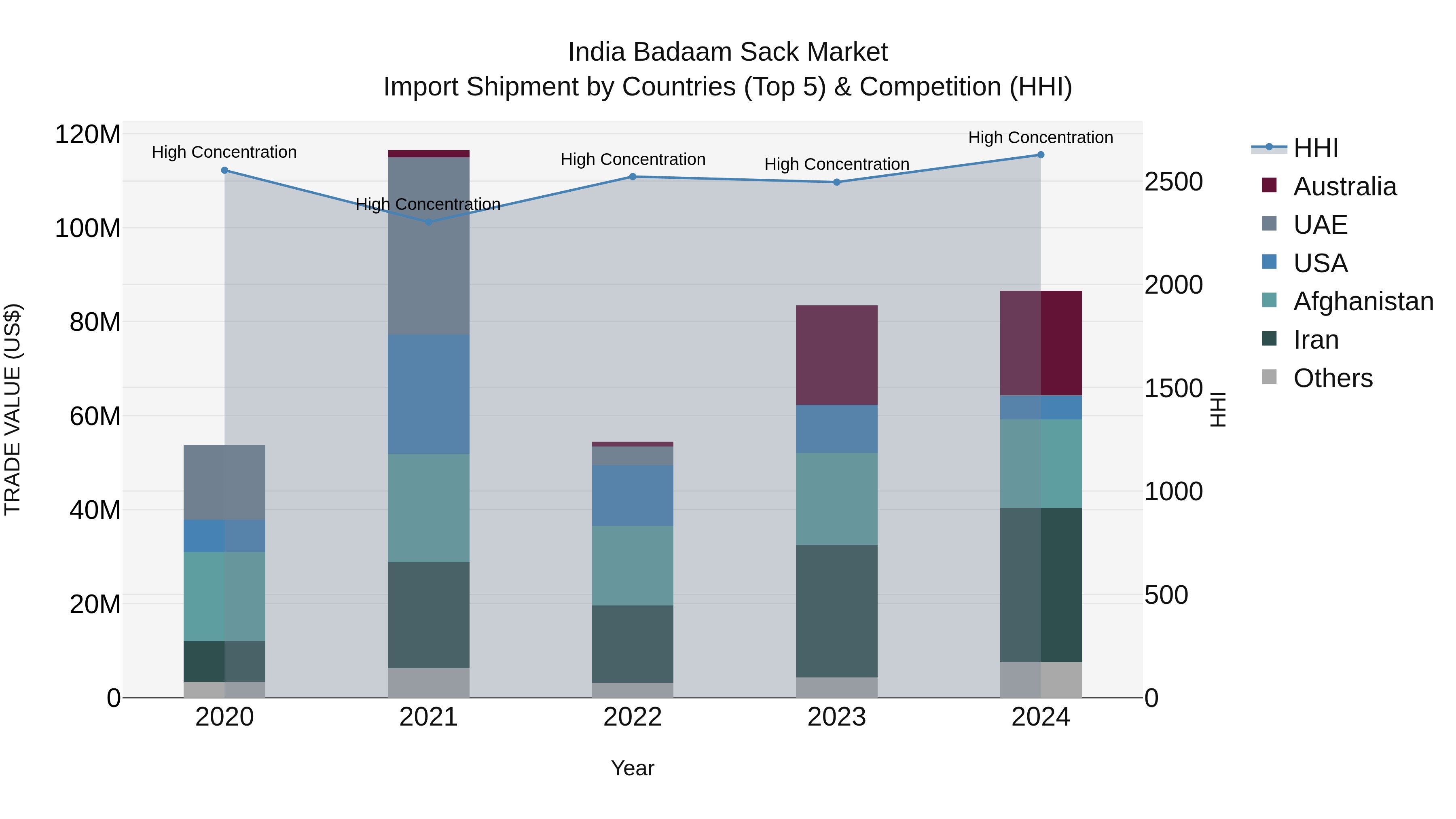 India Badaam Sack Market Top 5 Importing Countries and Market Competition (HHI) Analysis