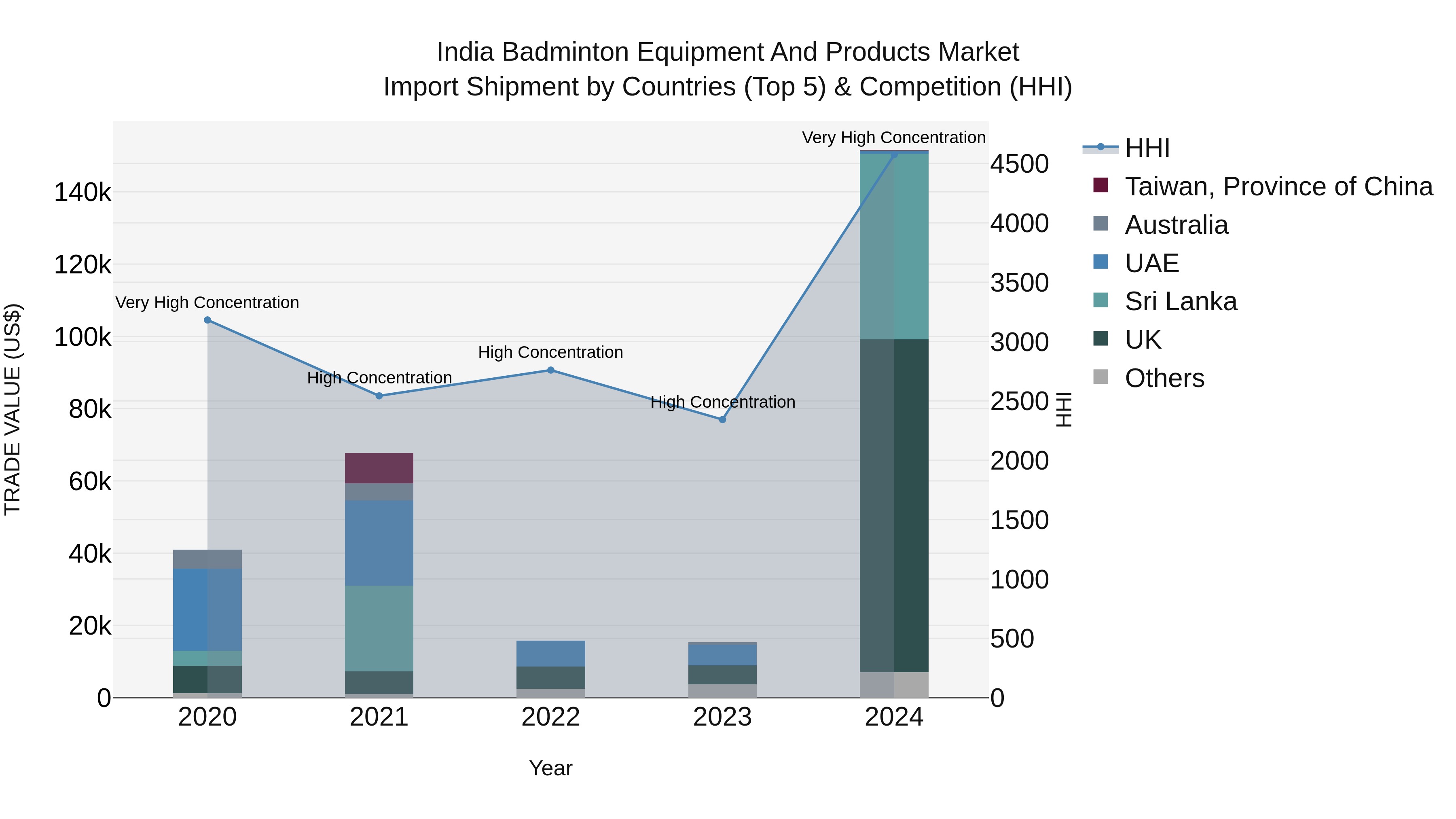 India Badminton Equipment and Products Market Top 5 Importing Countries and Market Competition (HHI) Analysis
