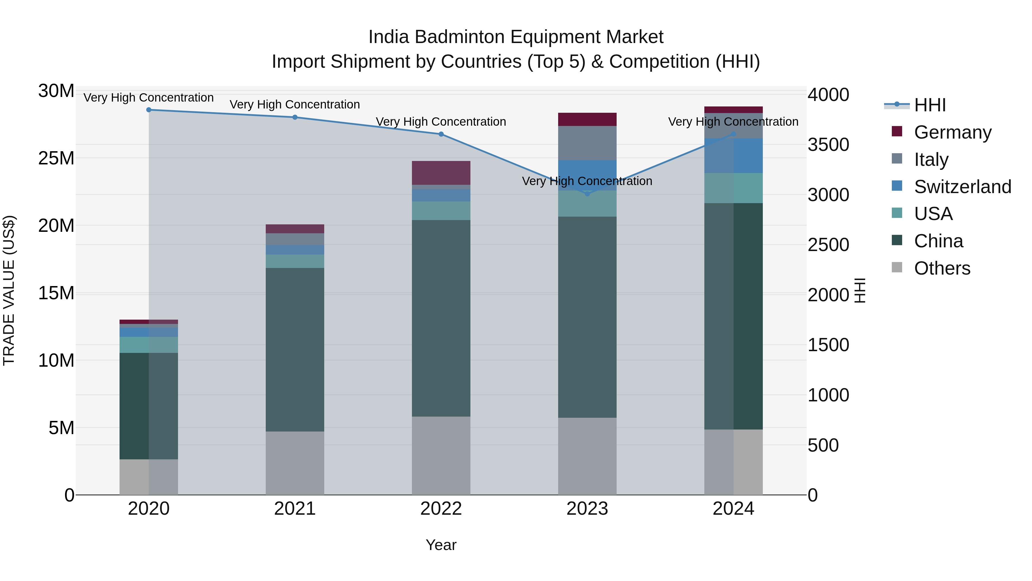 India Badminton Equipment Market Top 5 Importing Countries and Market Competition (HHI) Analysis