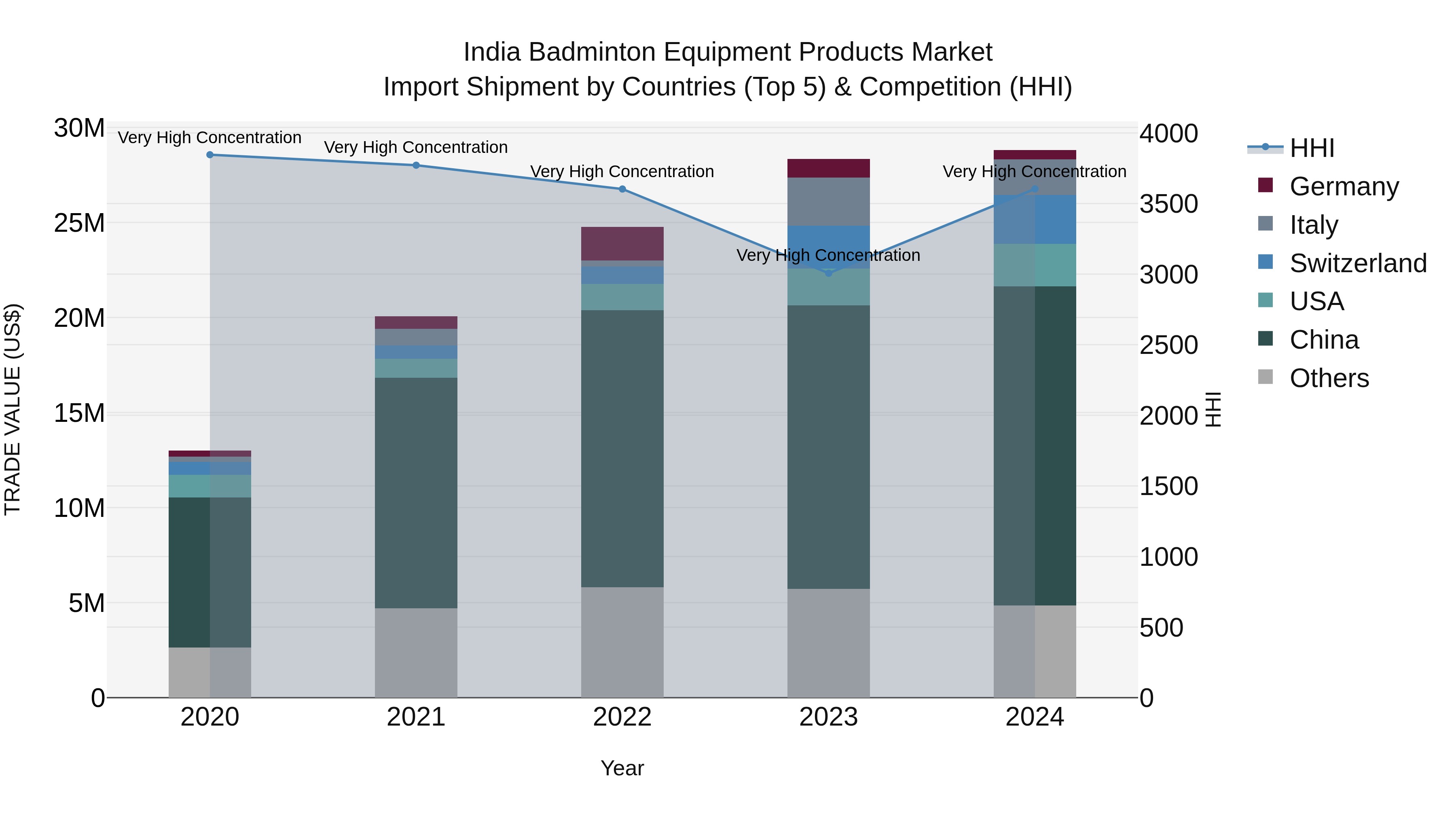India Badminton Equipment Products Market Top 5 Importing Countries and Market Competition (HHI) Analysis