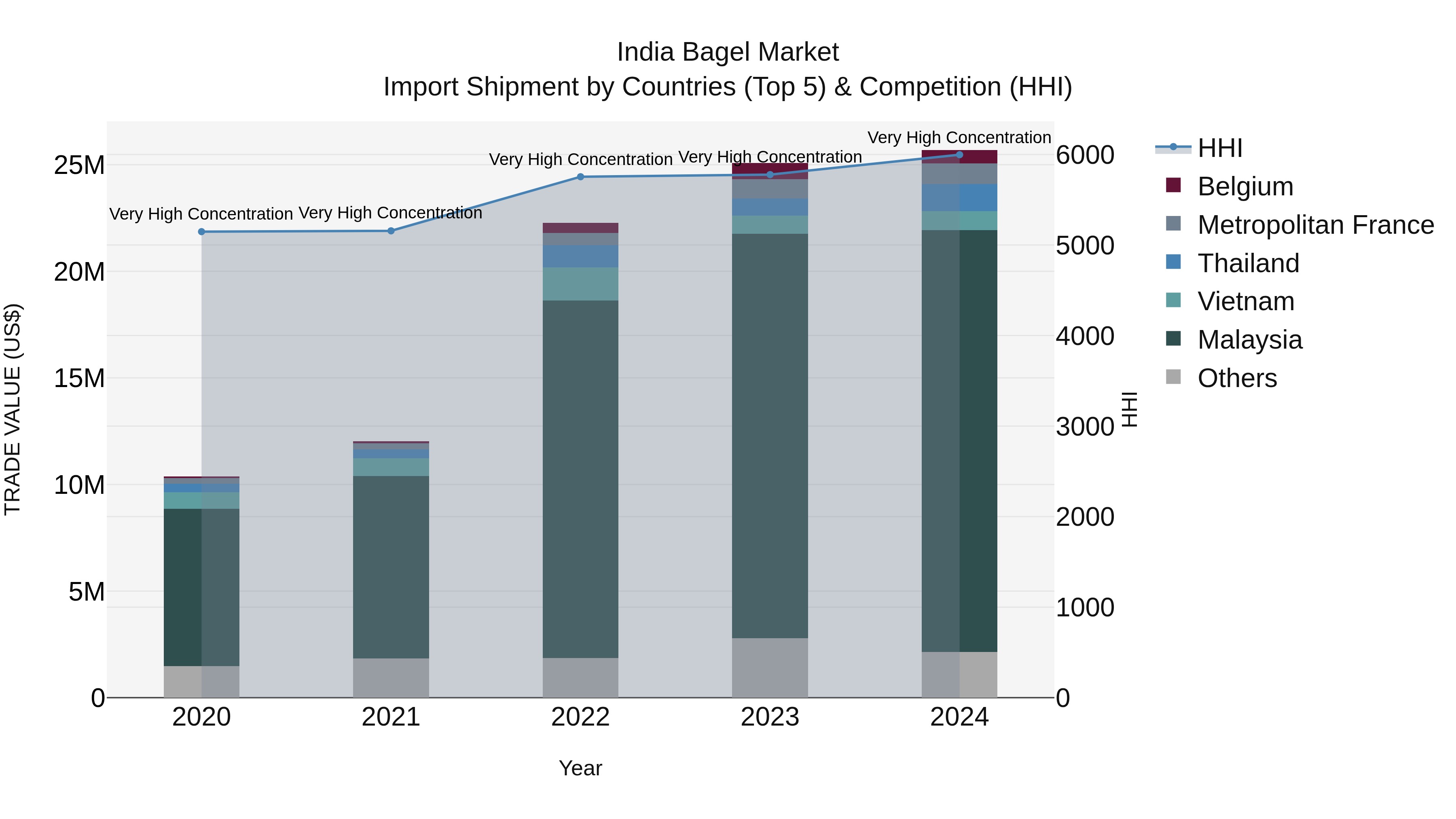 India Bagel Market Top 5 Importing Countries and Market Competition (HHI) Analysis