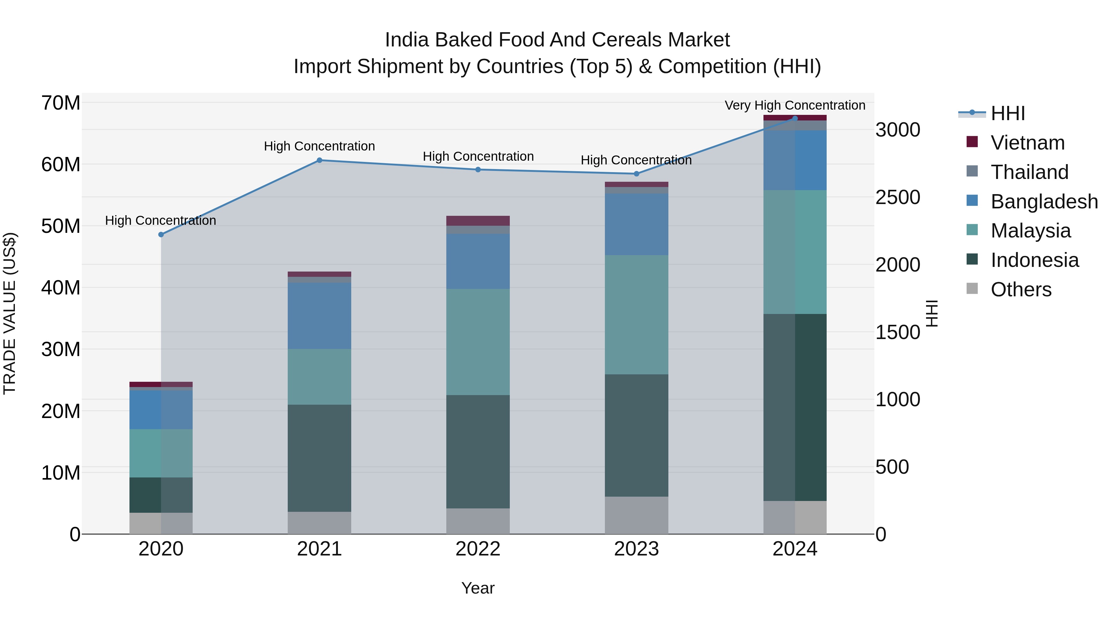 India Baked Food and Cereals Market Top 5 Importing Countries and Market Competition (HHI) Analysis