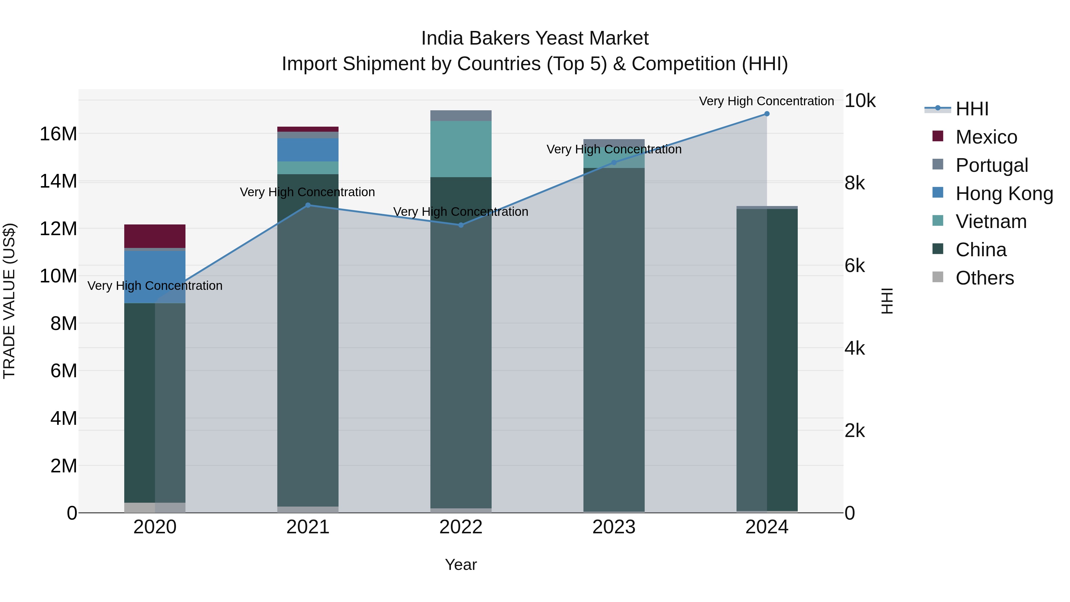 India Bakers Yeast Market Top 5 Importing Countries and Market Competition (HHI) Analysis