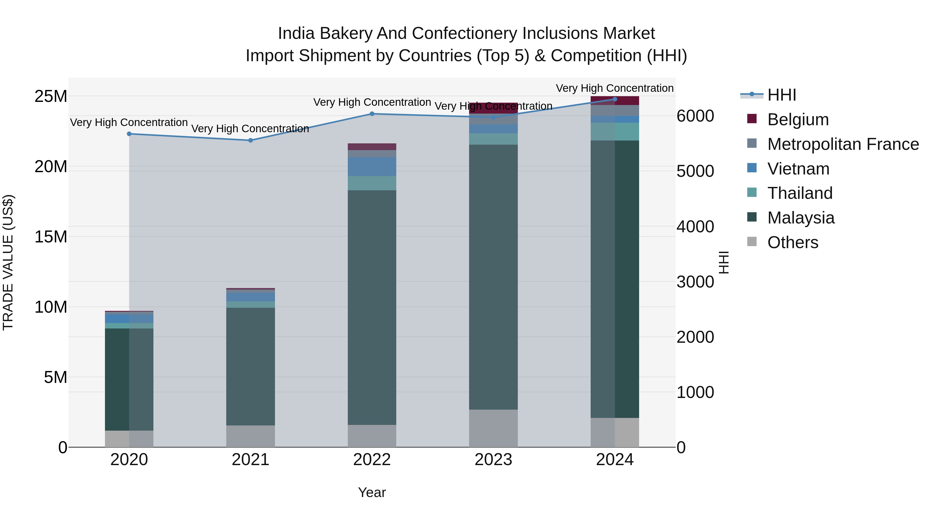 India Bakery and Confectionery Inclusions Market Top 5 Importing Countries and Market Competition (HHI) Analysis