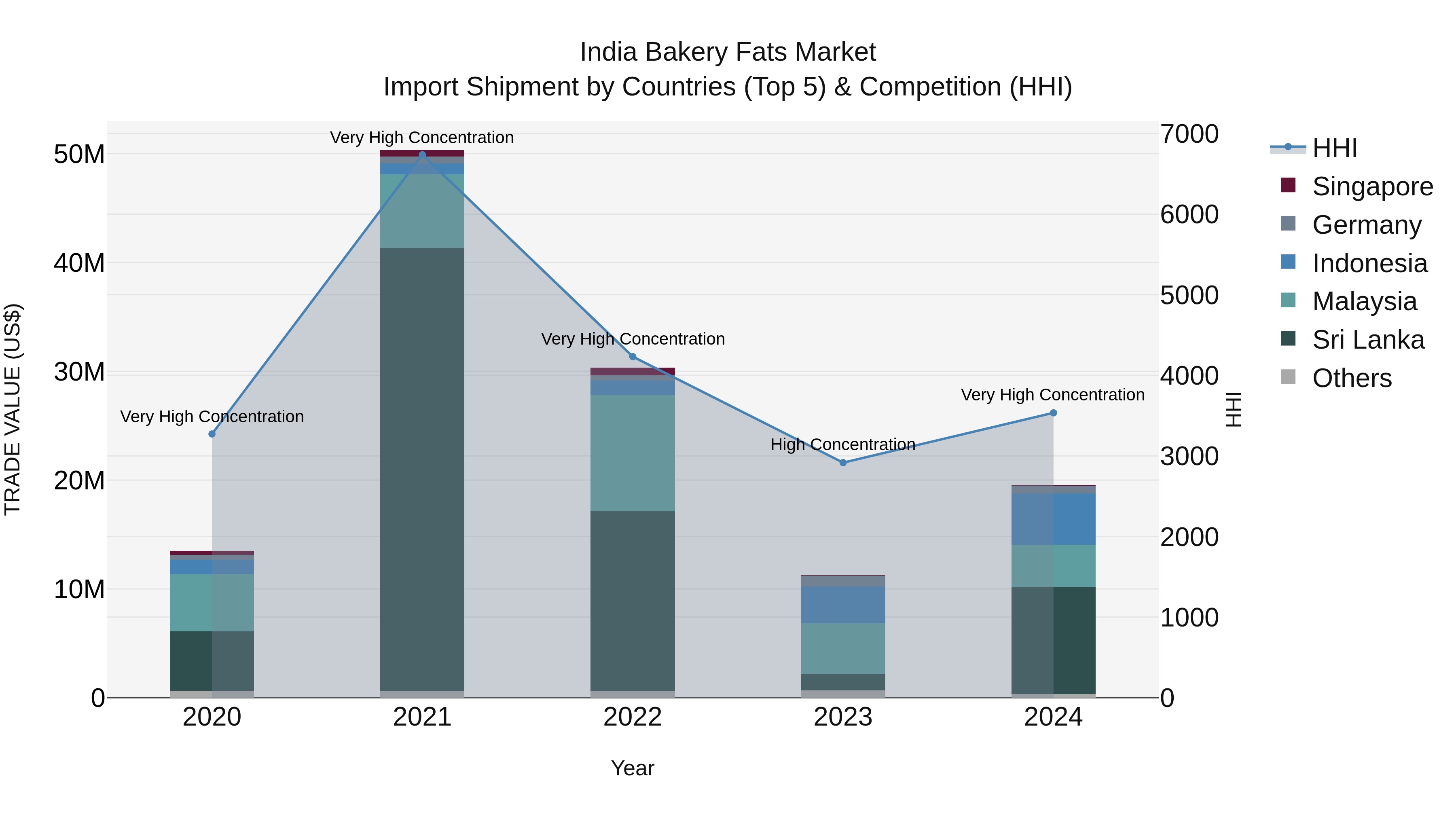 India Bakery Fats Market Top 5 Importing Countries and Market Competition (HHI) Analysis