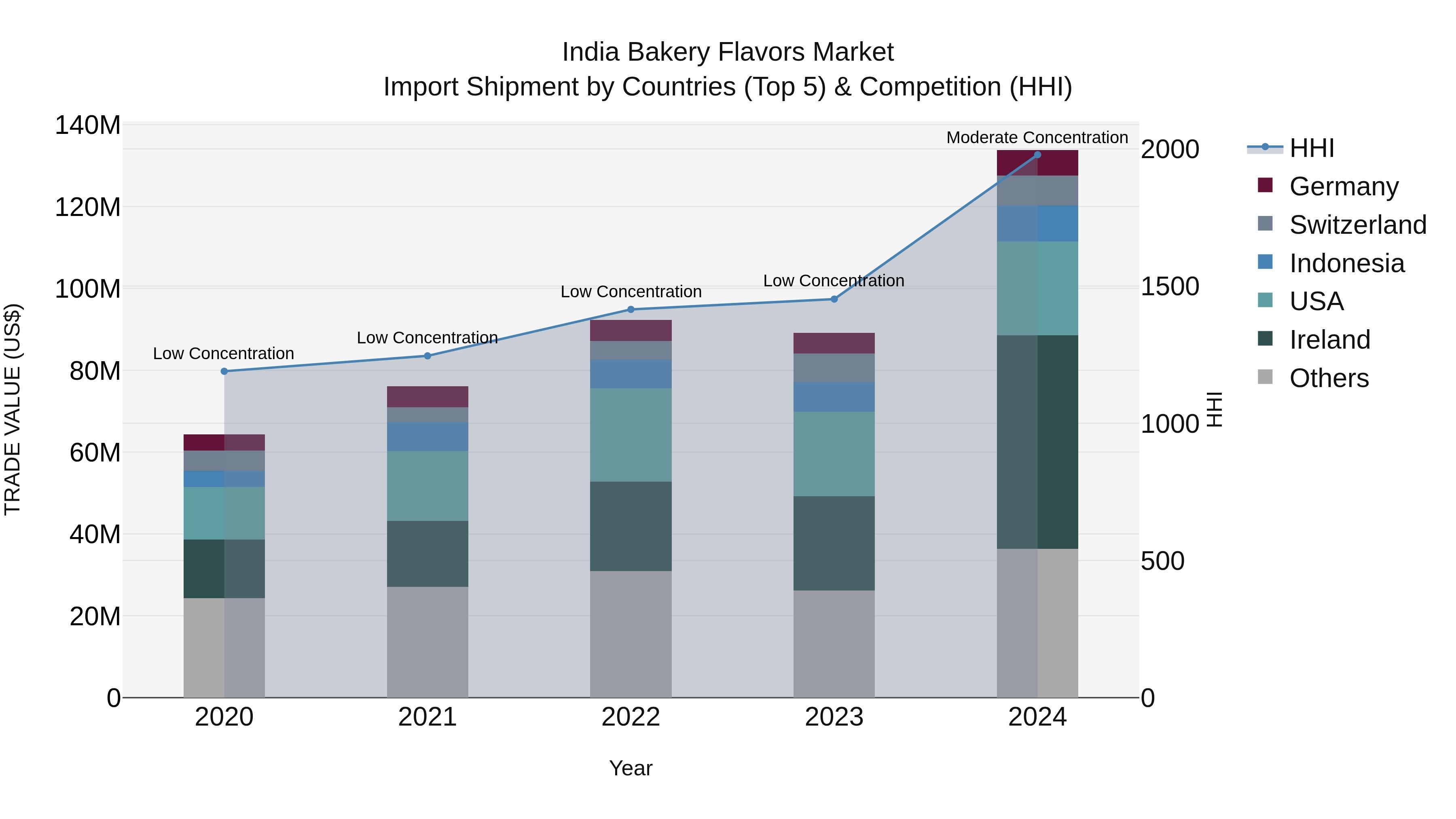 India Bakery Flavors Market Top 5 Importing Countries and Market Competition (HHI) Analysis