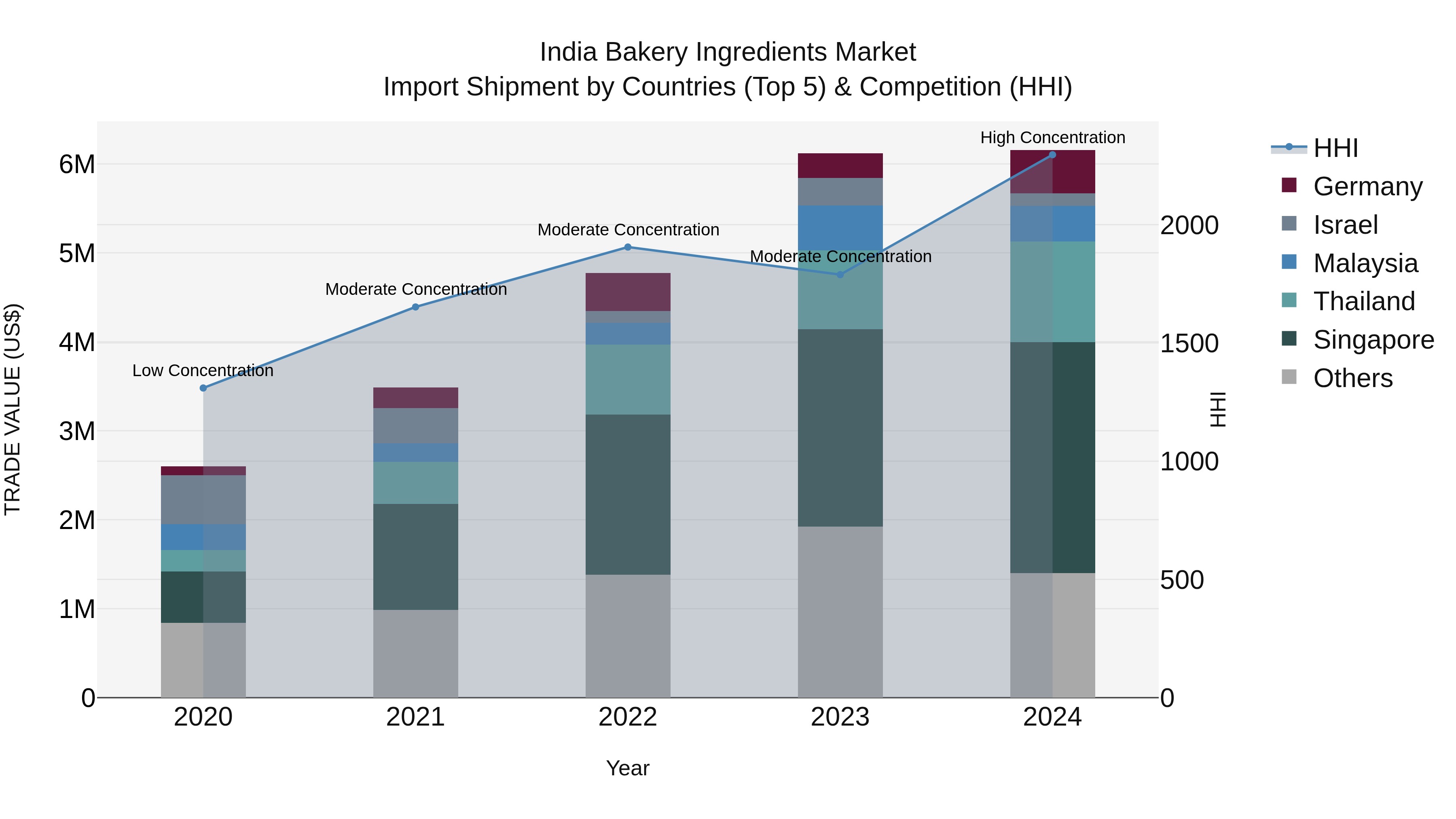 India Bakery Ingredients Market Top 5 Importing Countries and Market Competition (HHI) Analysis