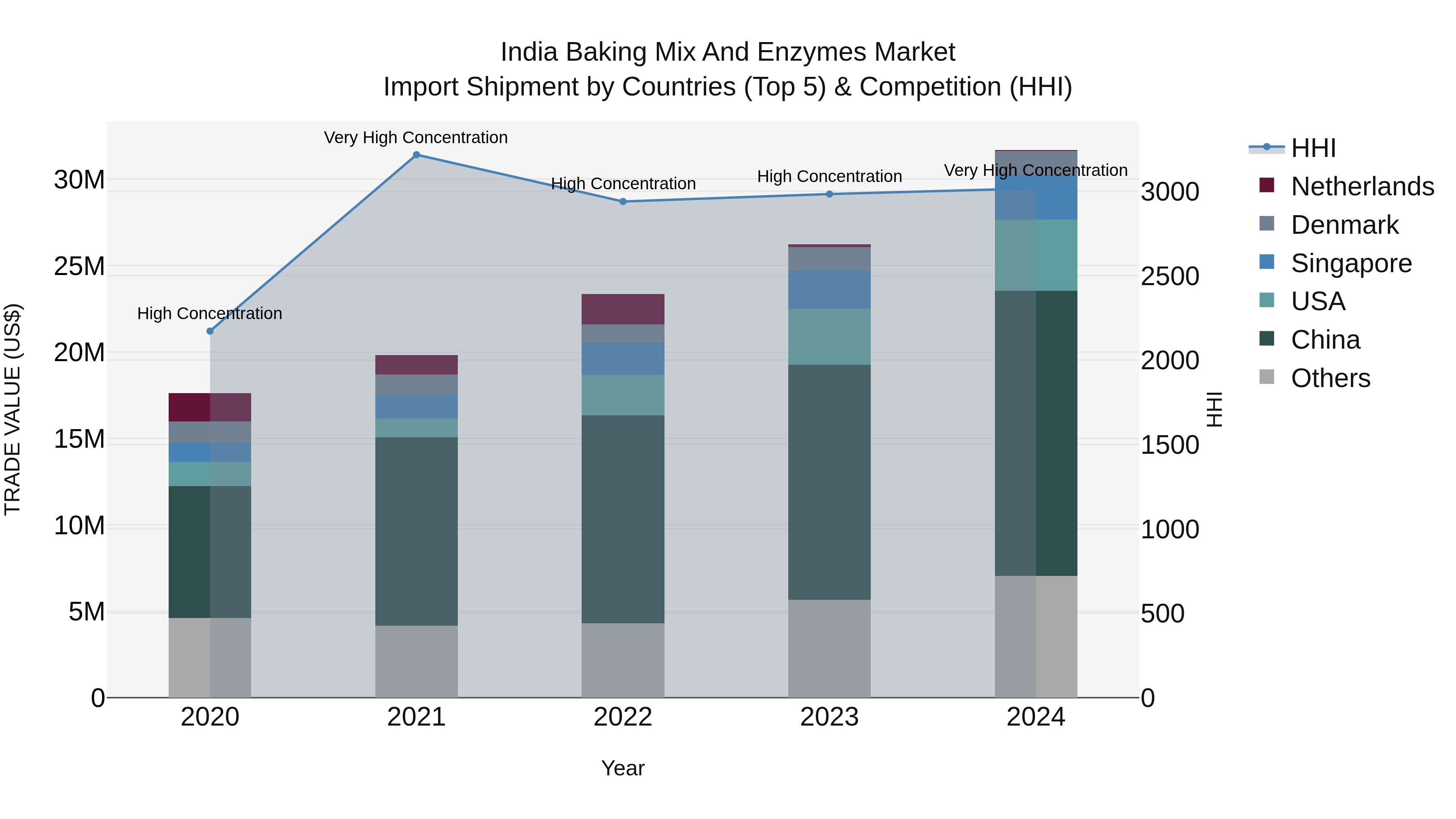 India Baking Mix and Enzymes Market Top 5 Importing Countries and Market Competition (HHI) Analysis