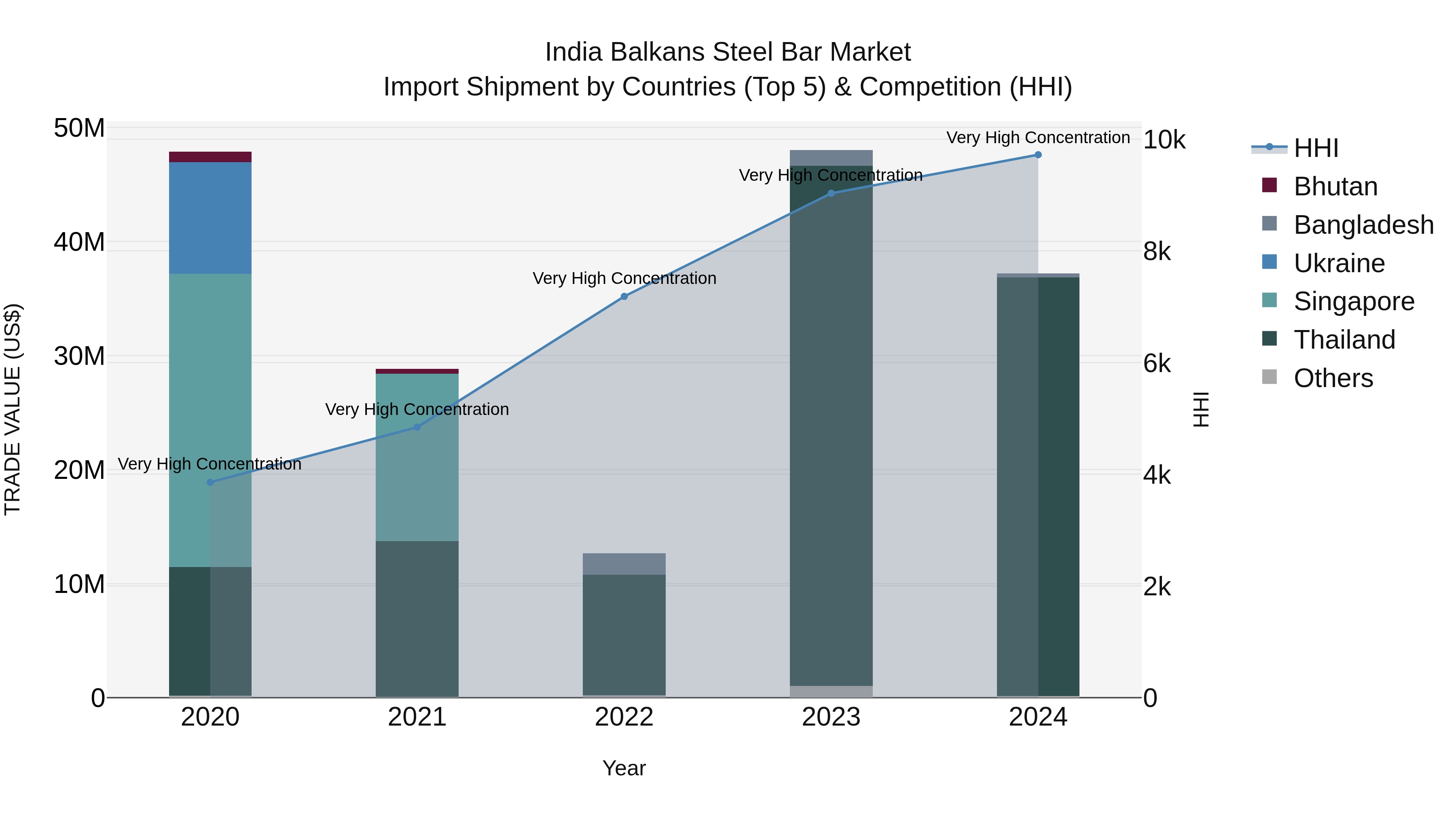 India Balkans Steel Bar Market Top 5 Importing Countries and Market Competition (HHI) Analysis