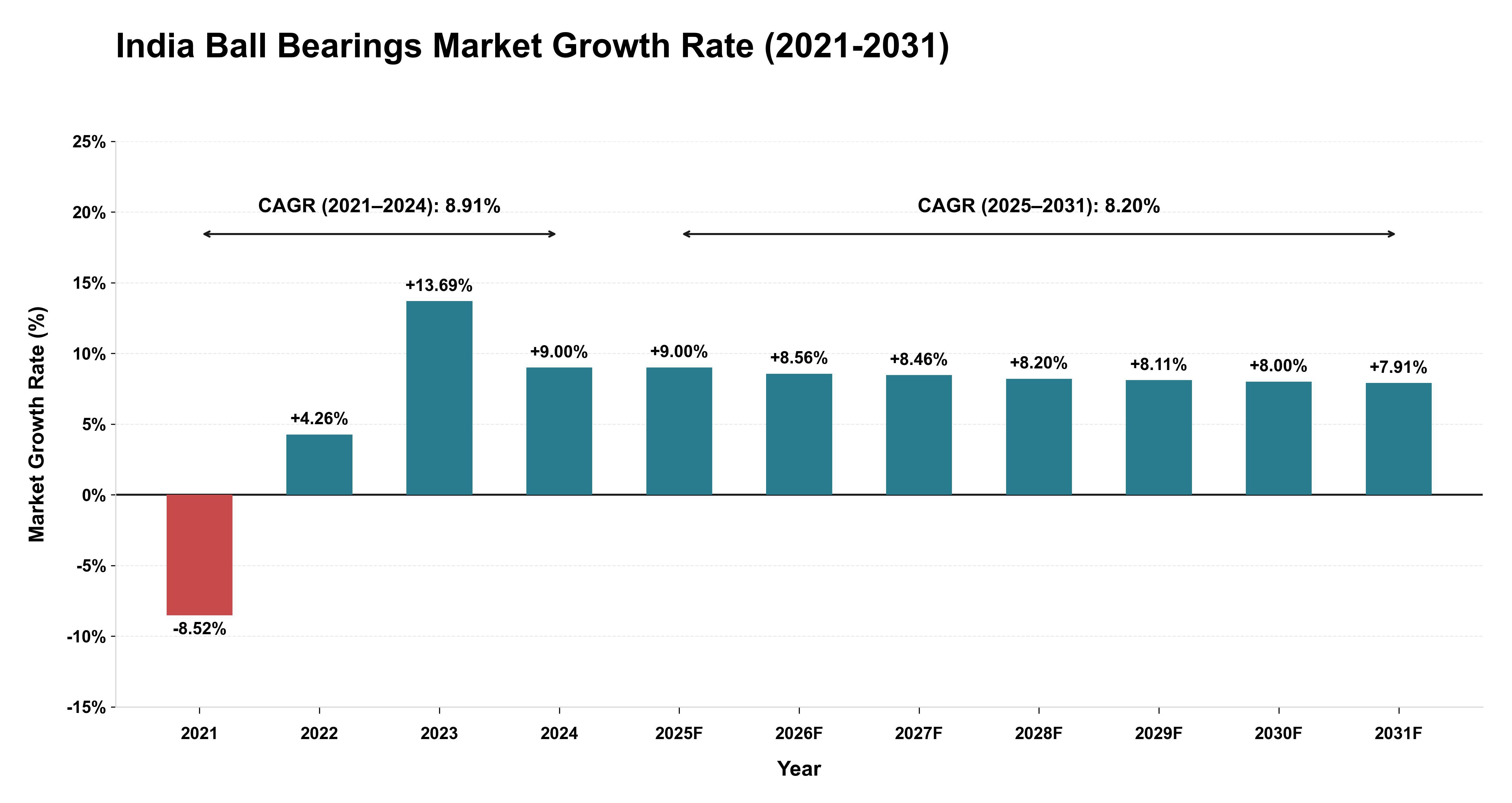 India Ball Bearings Market Growth Rate Analysis (2021-2031)