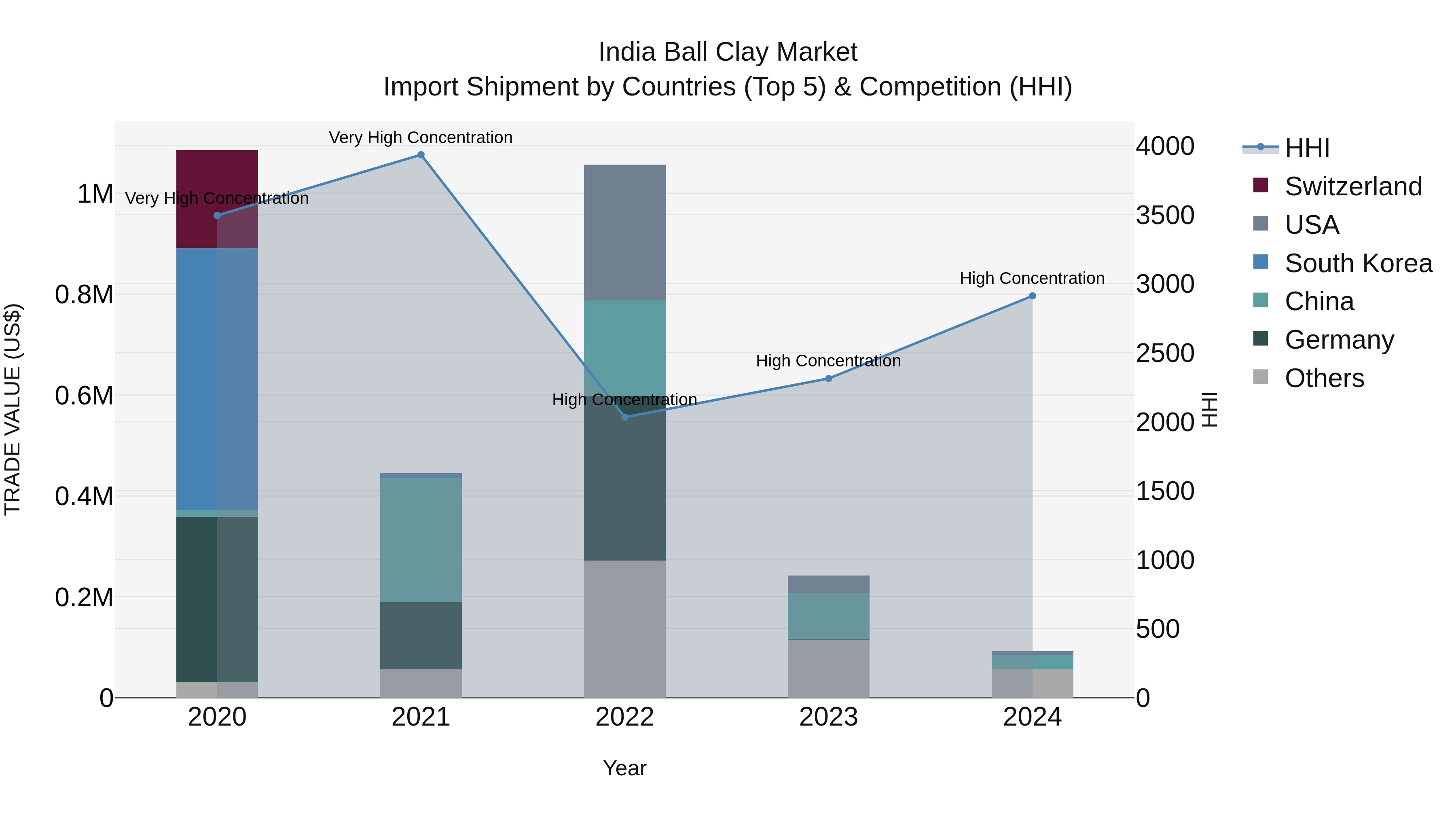 India Ball Clay Market Top 5 Importing Countries and Market Competition (HHI) Analysis
