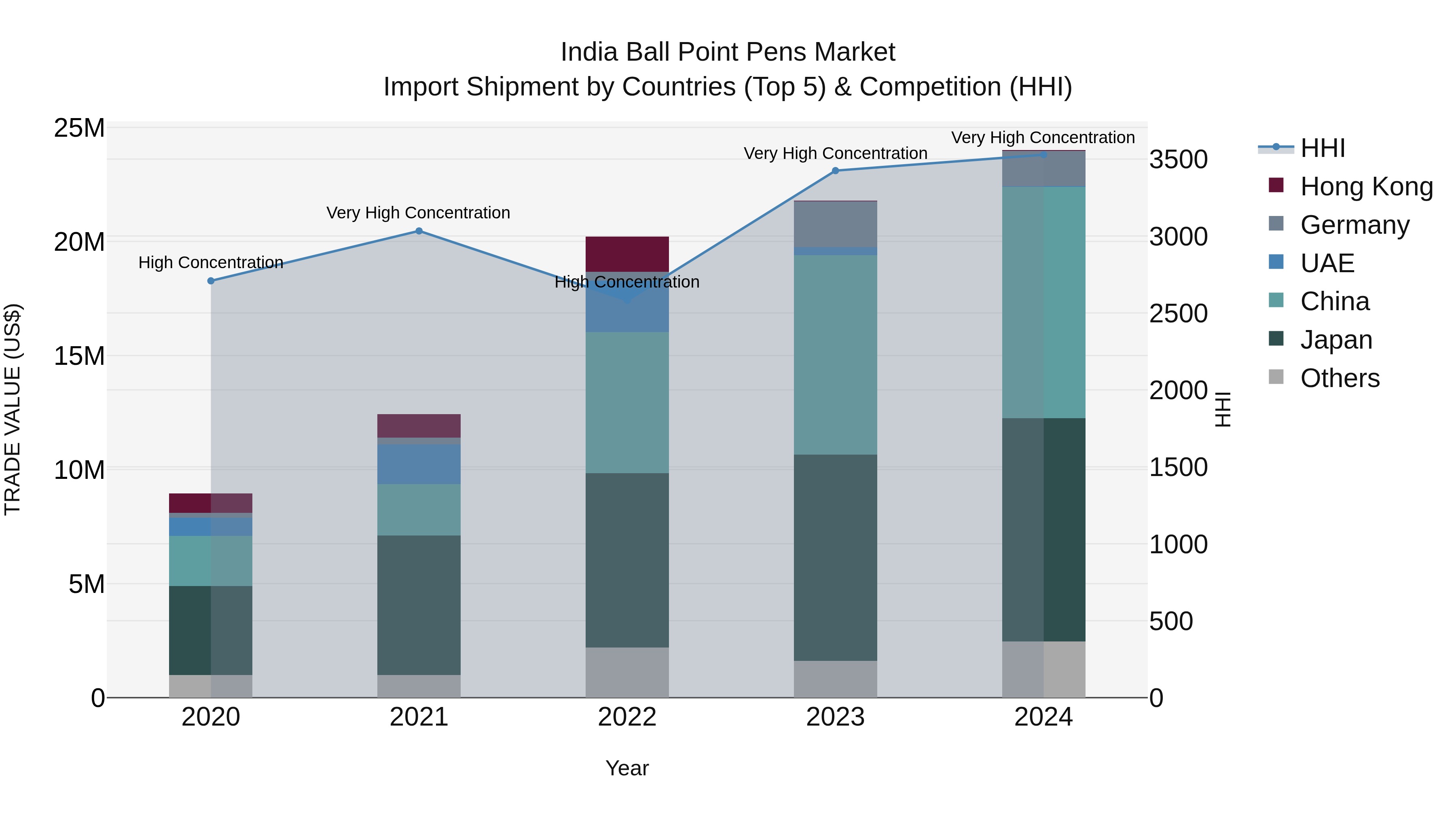 India Ball Point Pens Market Top 5 Importing Countries and Market Competition (HHI) Analysis