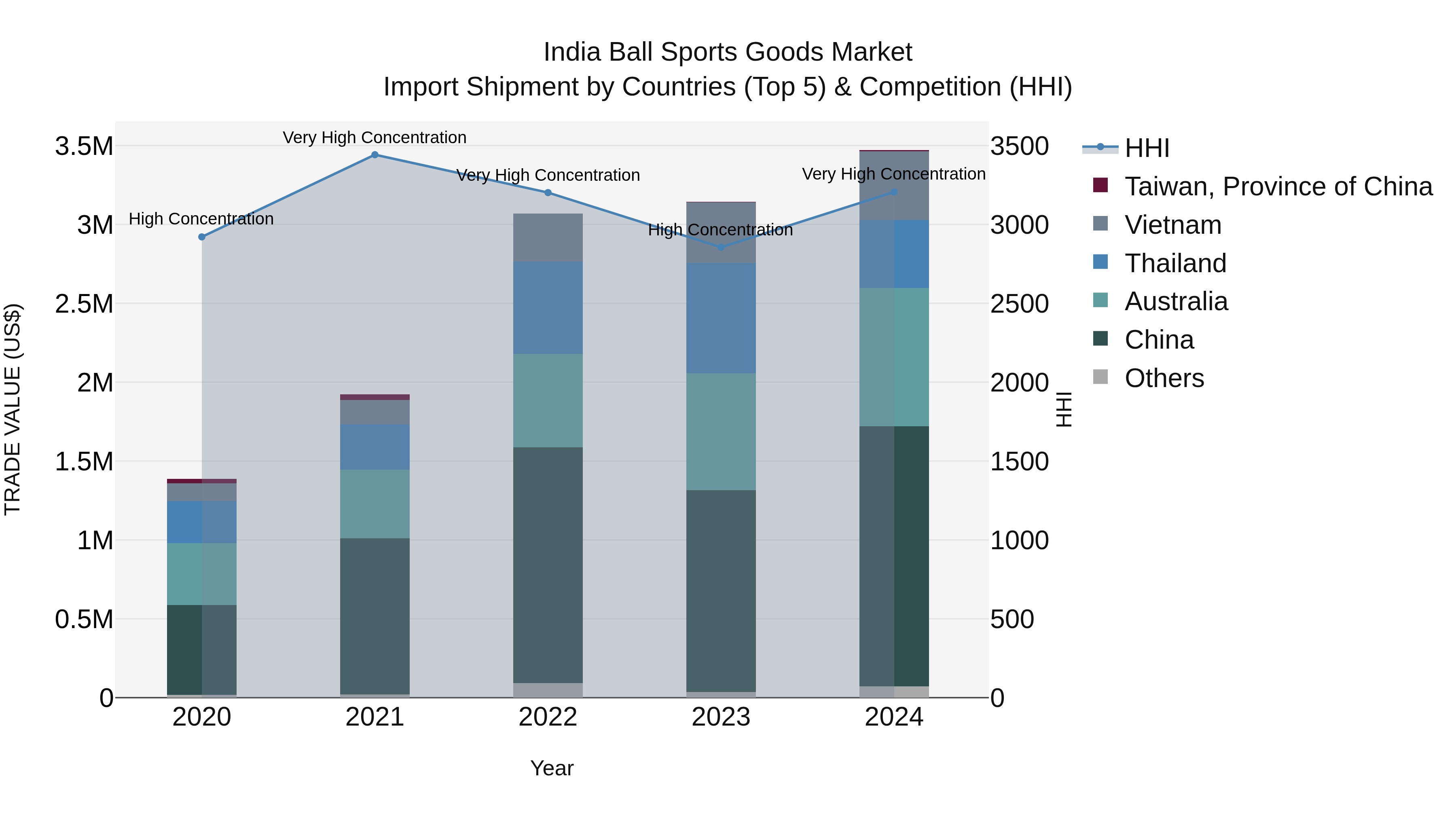 India Ball Sports Goods Market Top 5 Importing Countries and Market Competition (HHI) Analysis