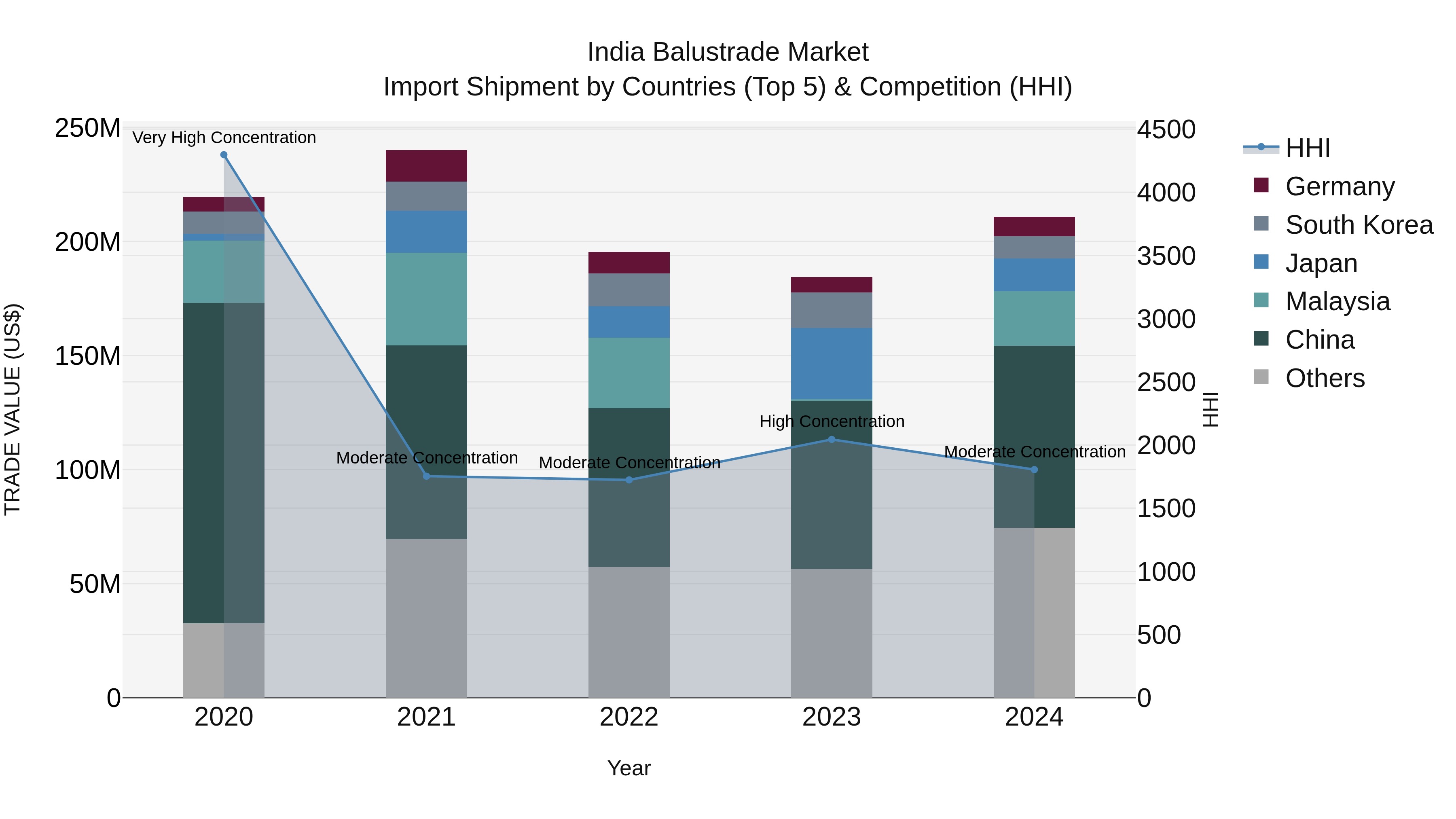 India Balustrade Market Top 5 Importing Countries and Market Competition (HHI) Analysis