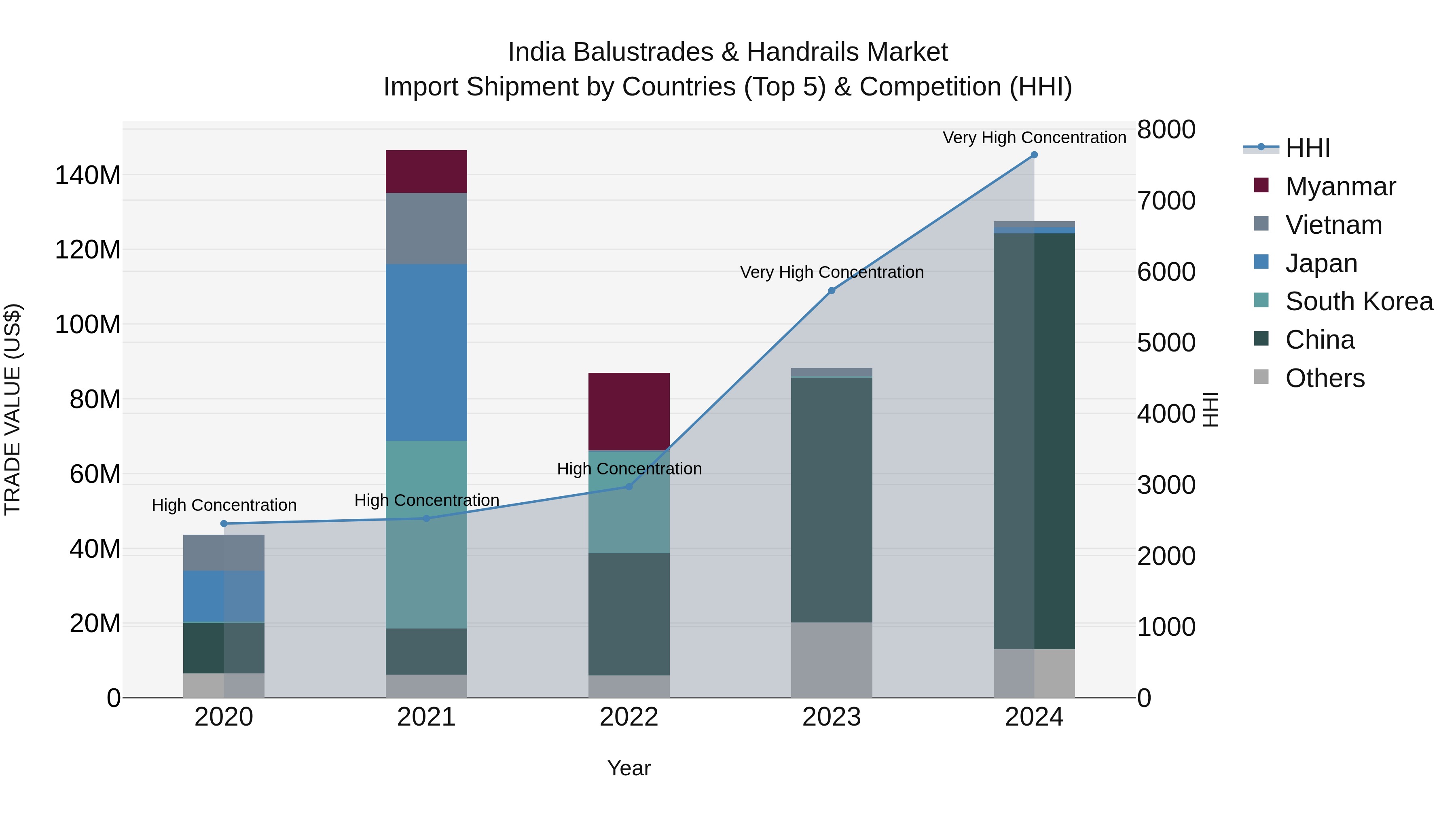 India Balustrades & Handrails Market Top 5 Importing Countries and Market Competition (HHI) Analysis