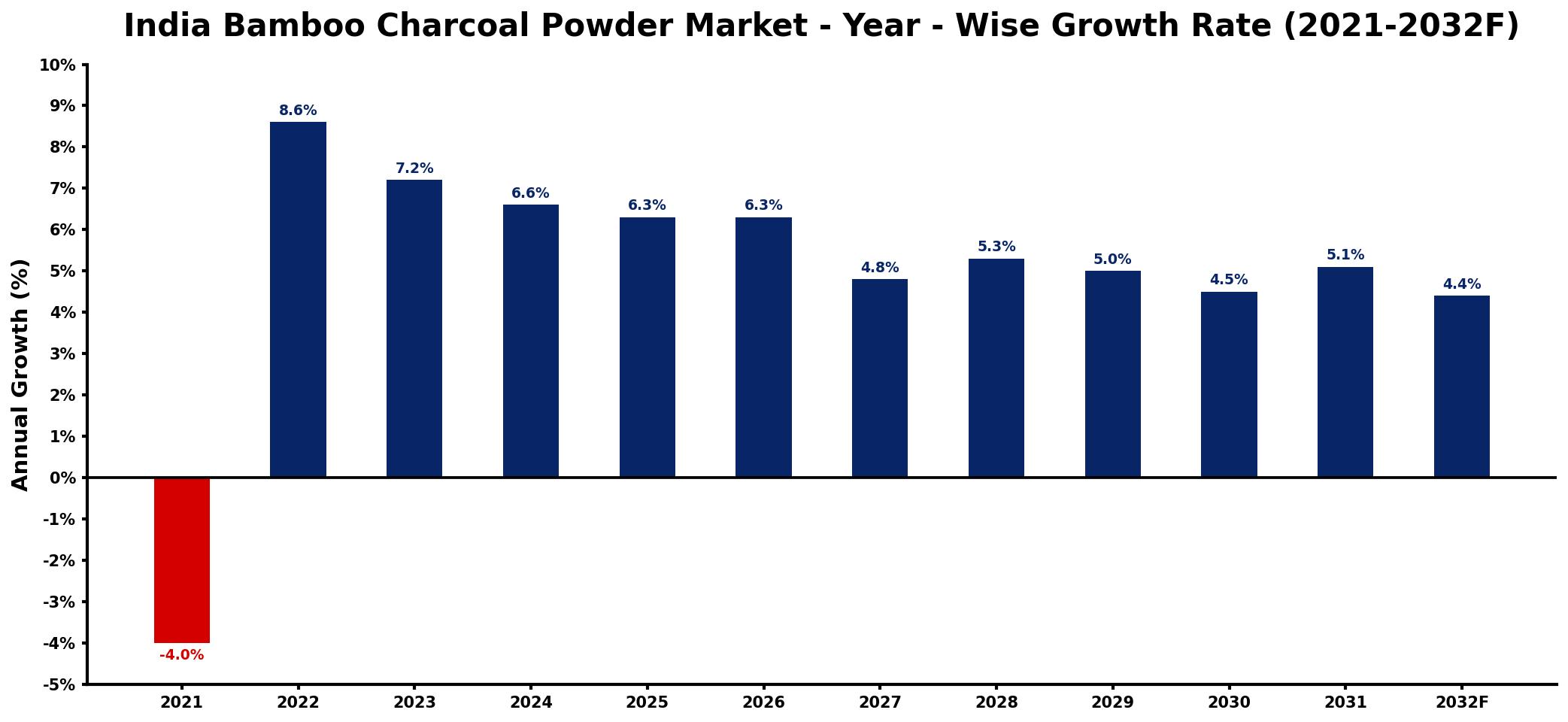 India Bamboo Charcoal Powder Market Year-wise Growth Rate and Key Drivers