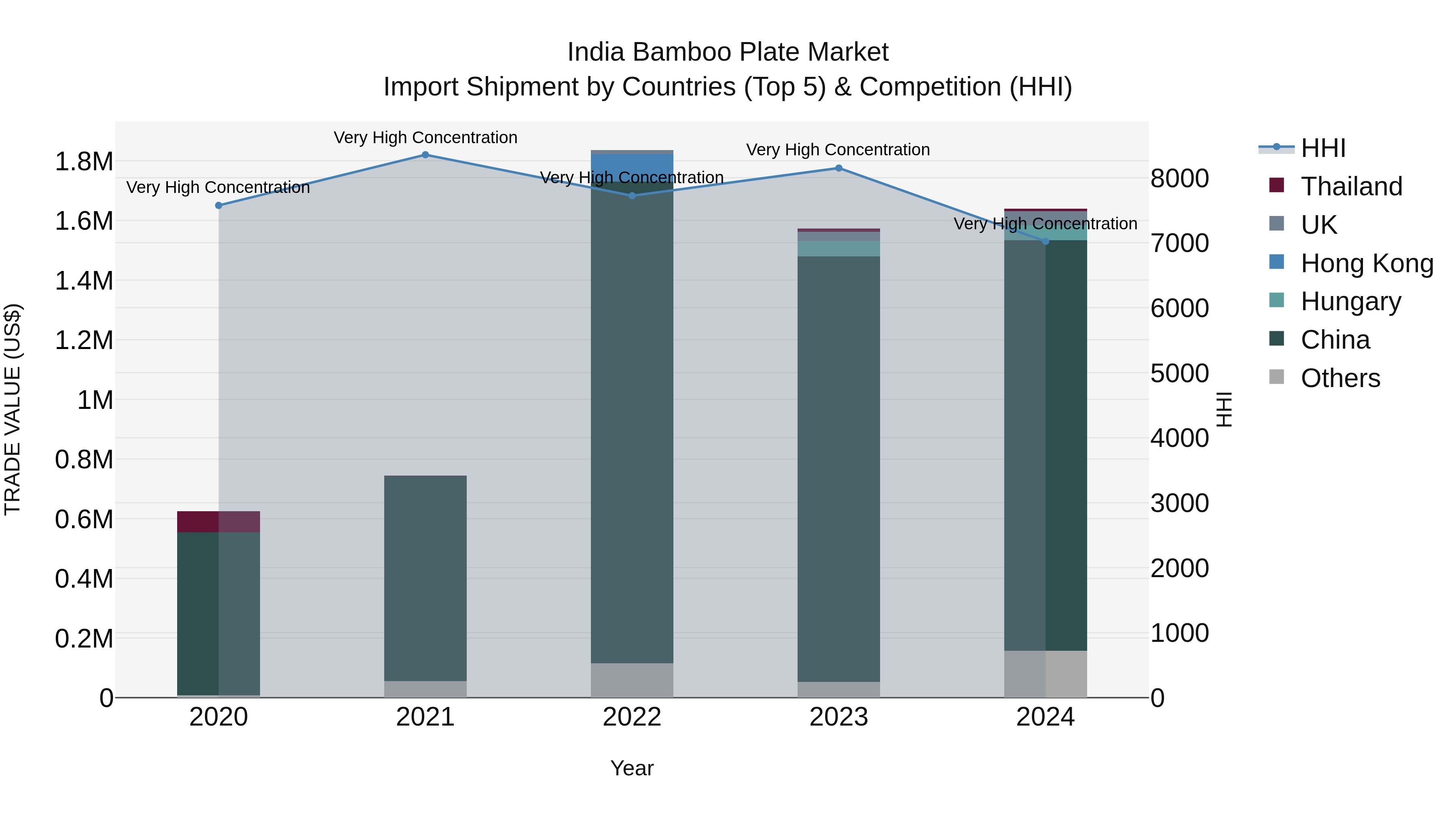 India Bamboo Plate Market Top 5 Importing Countries and Market Competition (HHI) Analysis