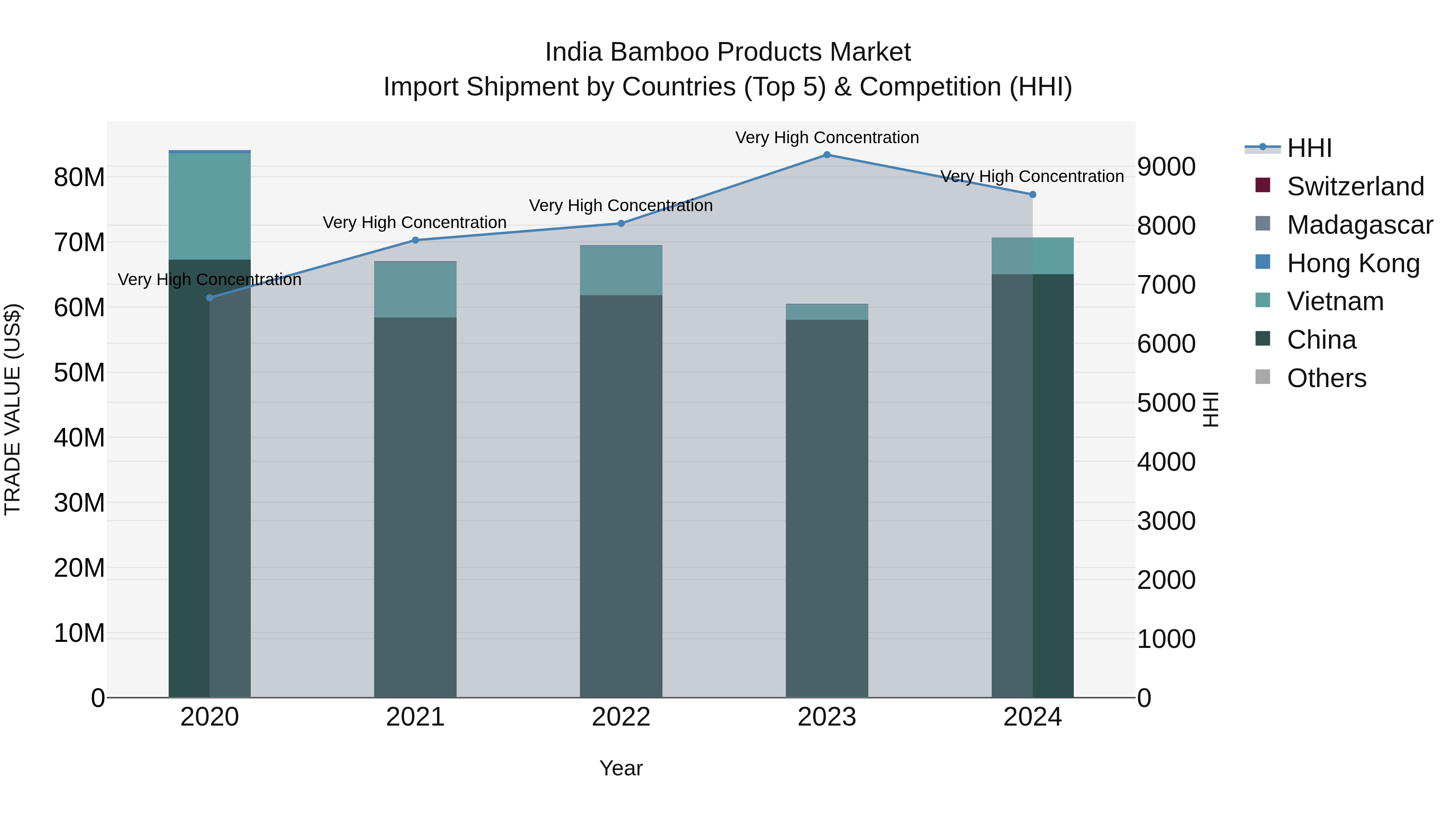 India Bamboo Products Market Top 5 Importing Countries and Market Competition (HHI) Analysis
