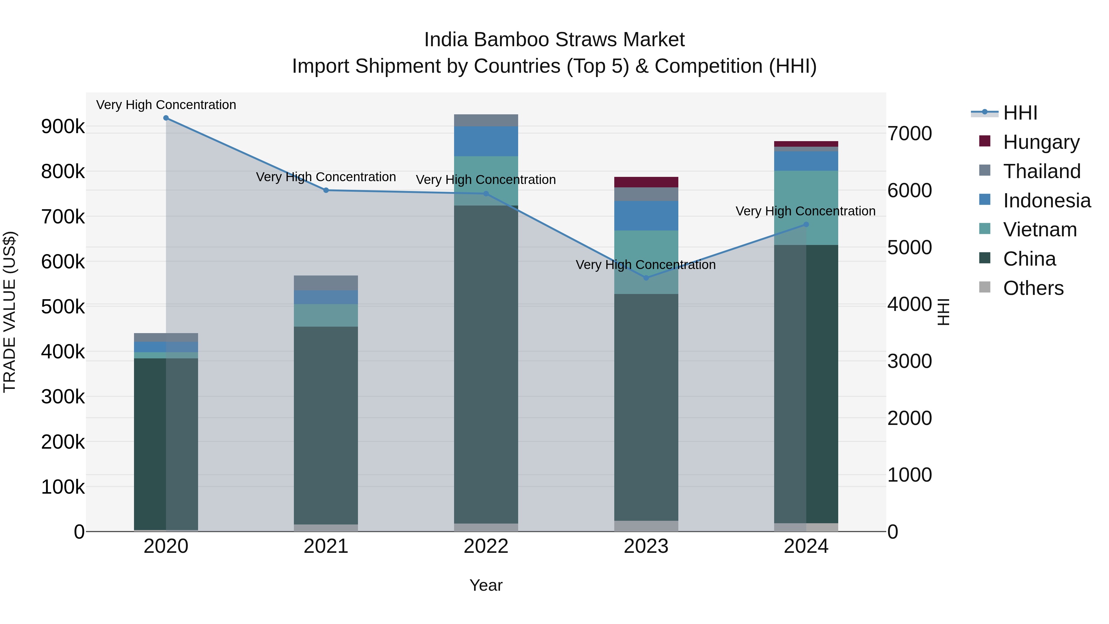 India Bamboo Straws Market Top 5 Importing Countries and Market Competition (HHI) Analysis