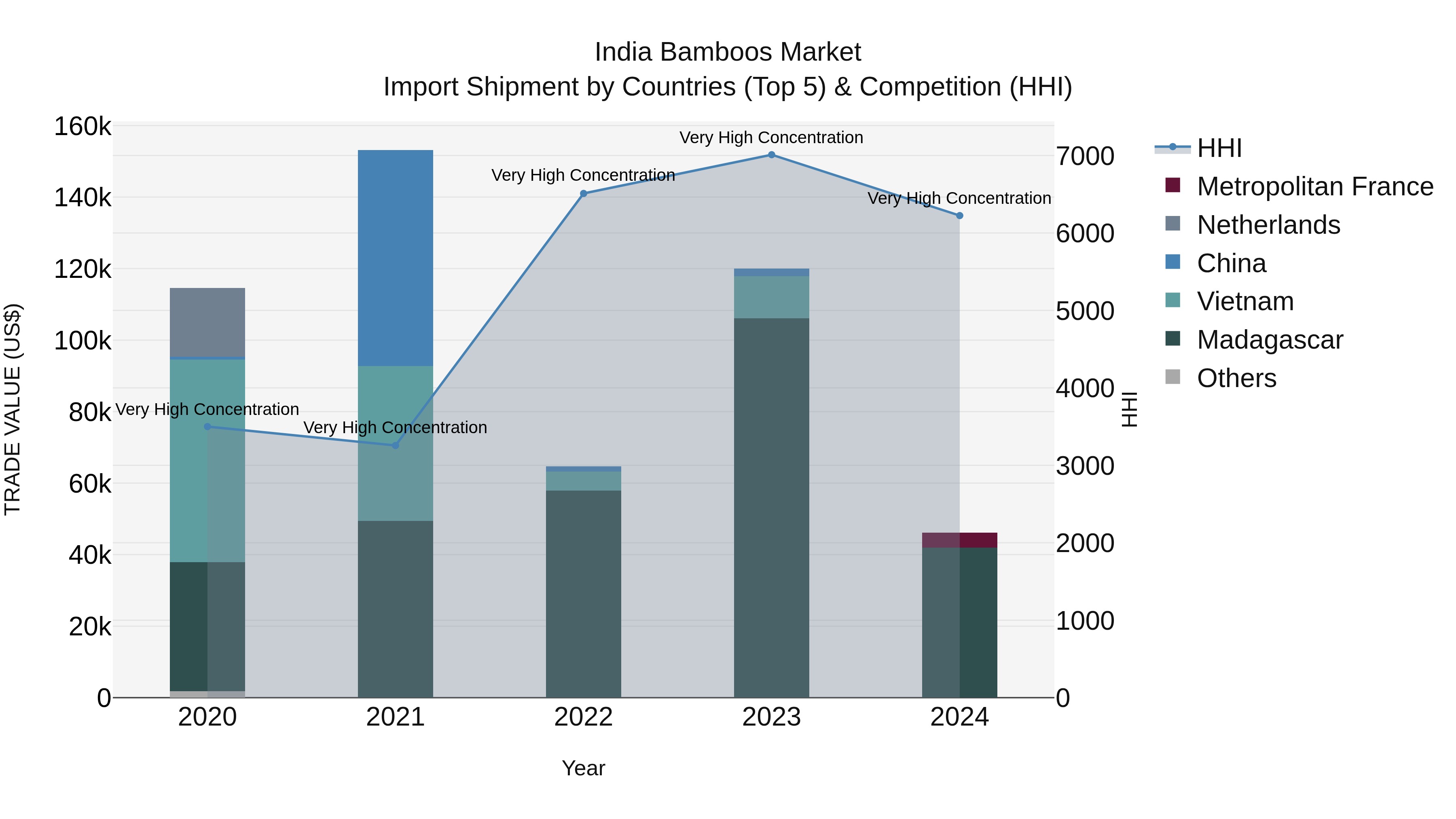 India Bamboos Market Top 5 Importing Countries and Market Competition (HHI) Analysis