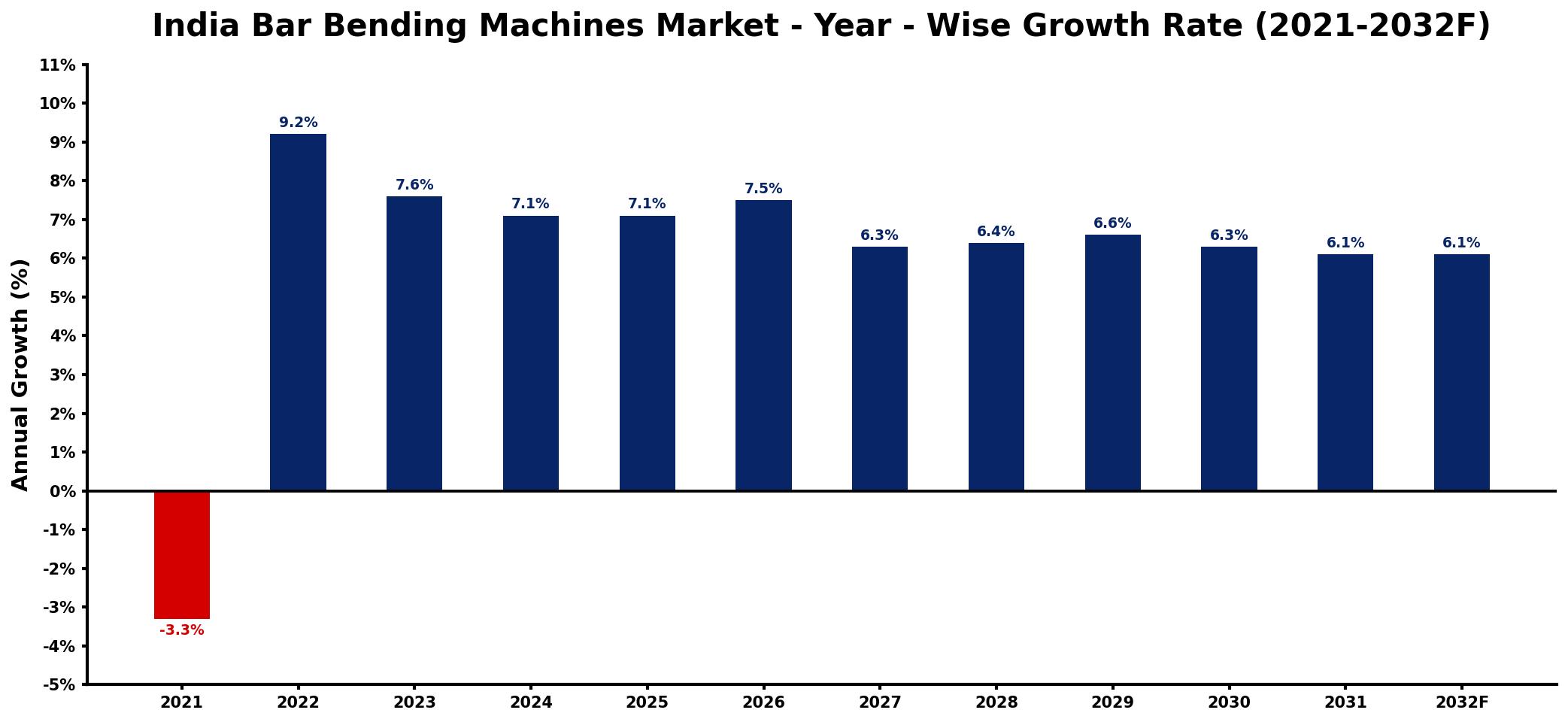 India Bar Bending Machines Market Year-wise Growth Rate and Key Drivers