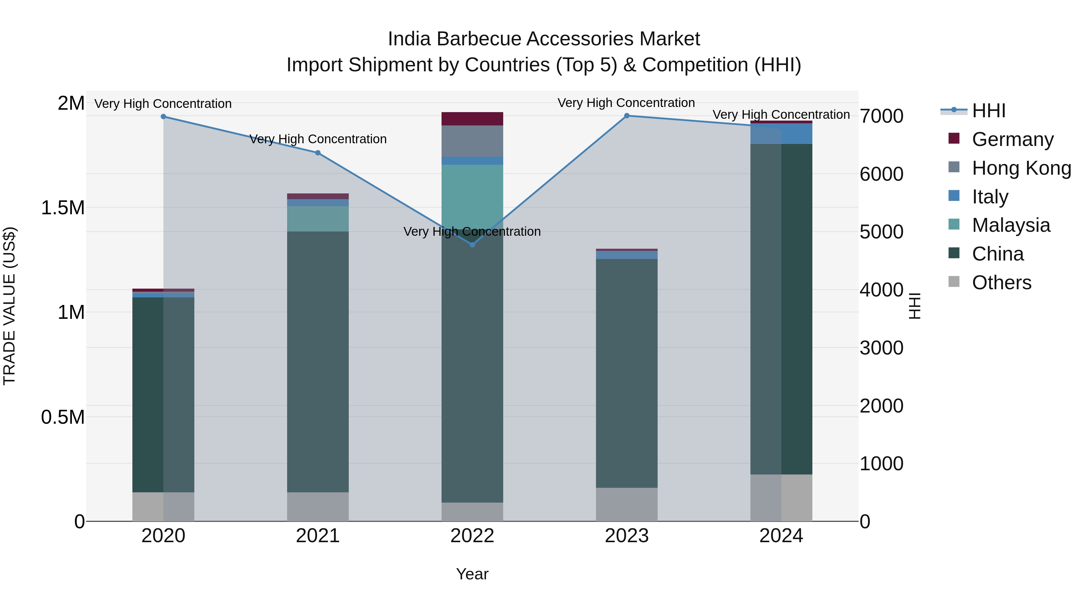 India Barbecue Accessories Market Top 5 Importing Countries and Market Competition (HHI) Analysis