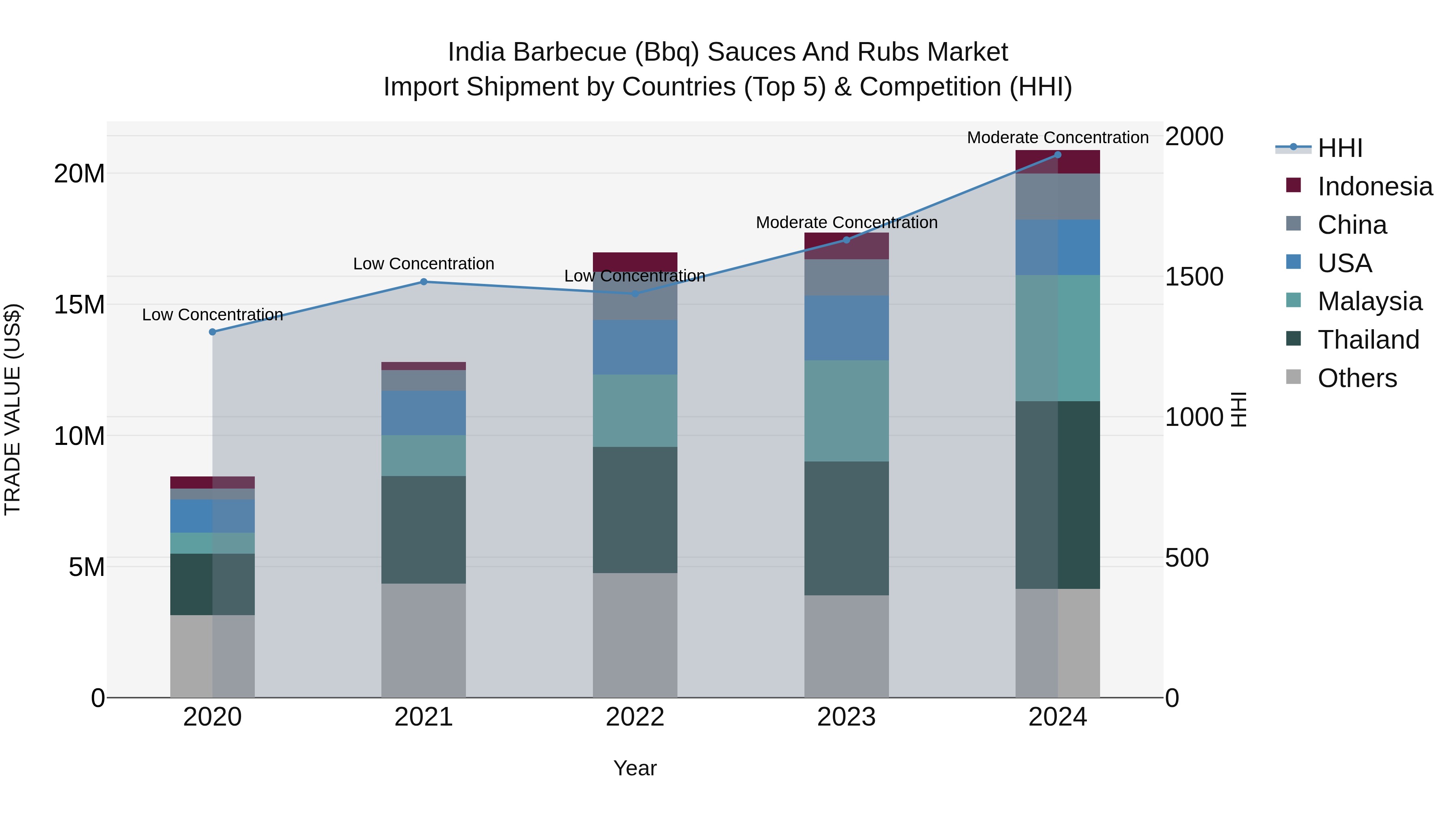 India Barbecue (Bbq) Sauces and Rubs Market Top 5 Importing Countries and Market Competition (HHI) Analysis