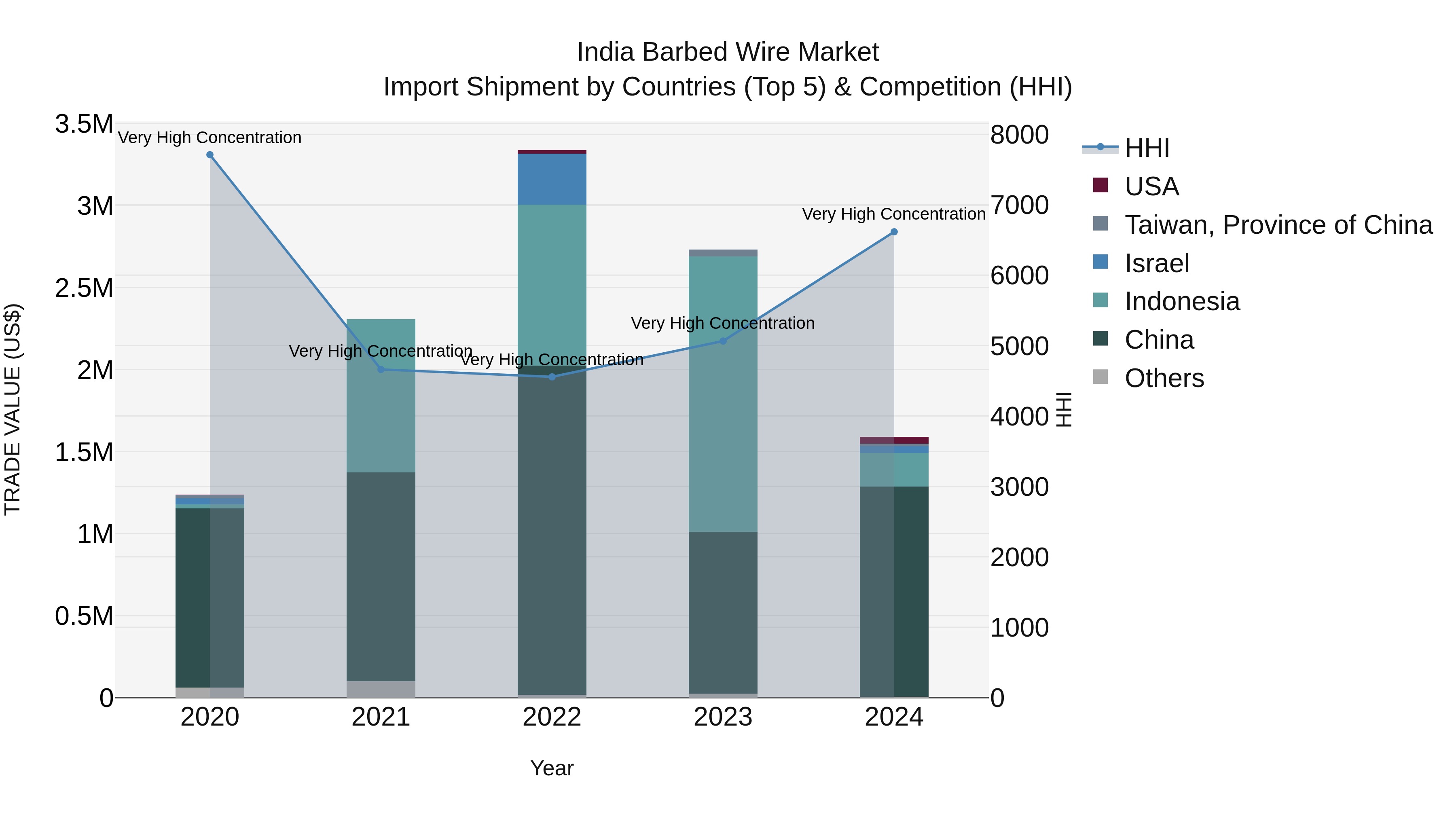 India Barbed Wire Market Top 5 Importing Countries and Market Competition (HHI) Analysis