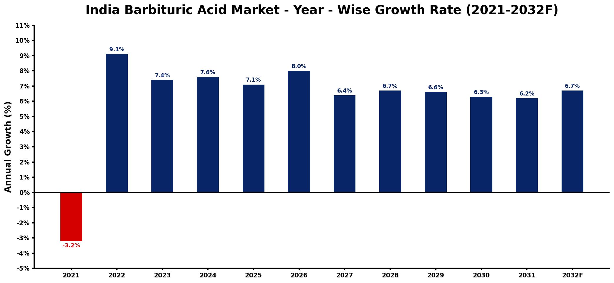 India Barbituric Acid Market Year-wise Growth Rate and Key Drivers