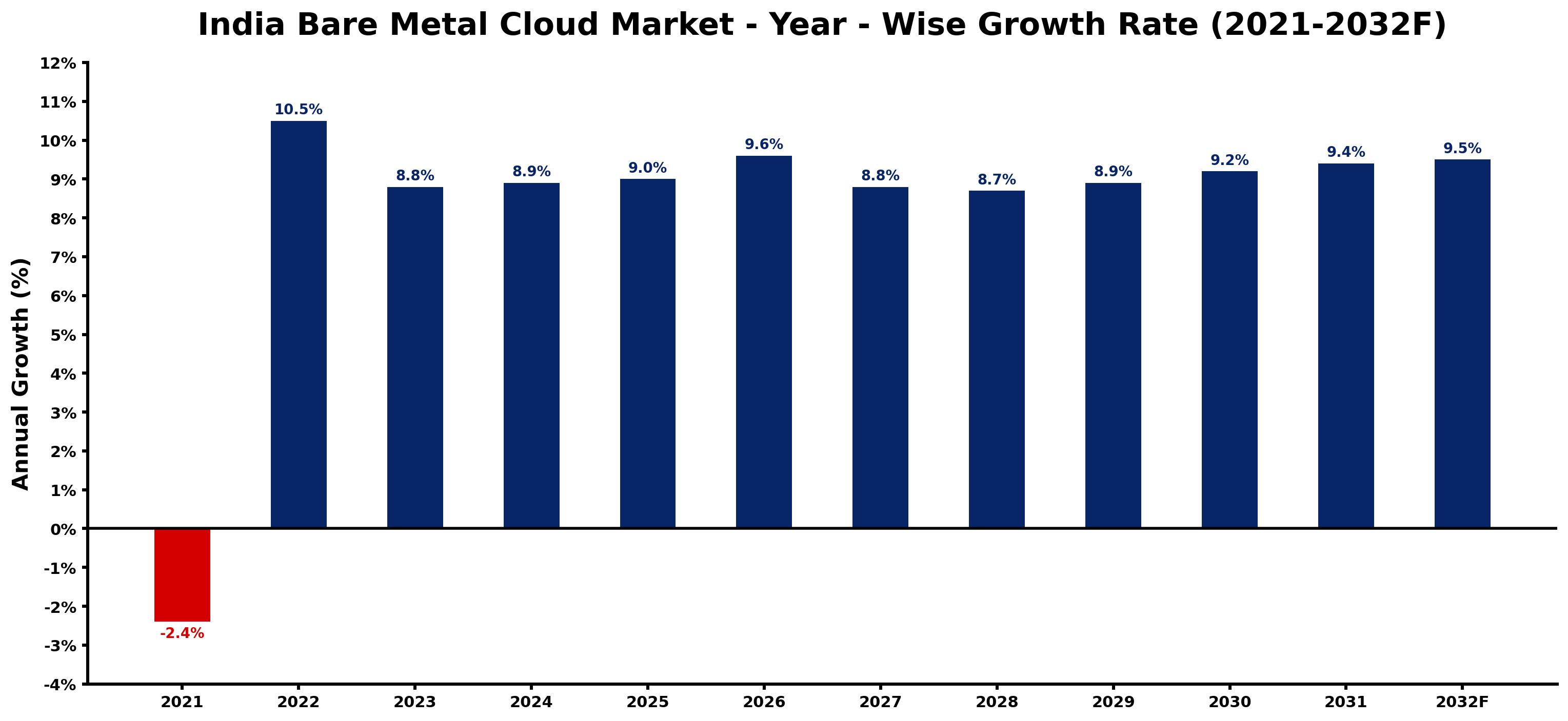 India Bare Metal Cloud Market Year-wise Growth Rate and Key Drivers