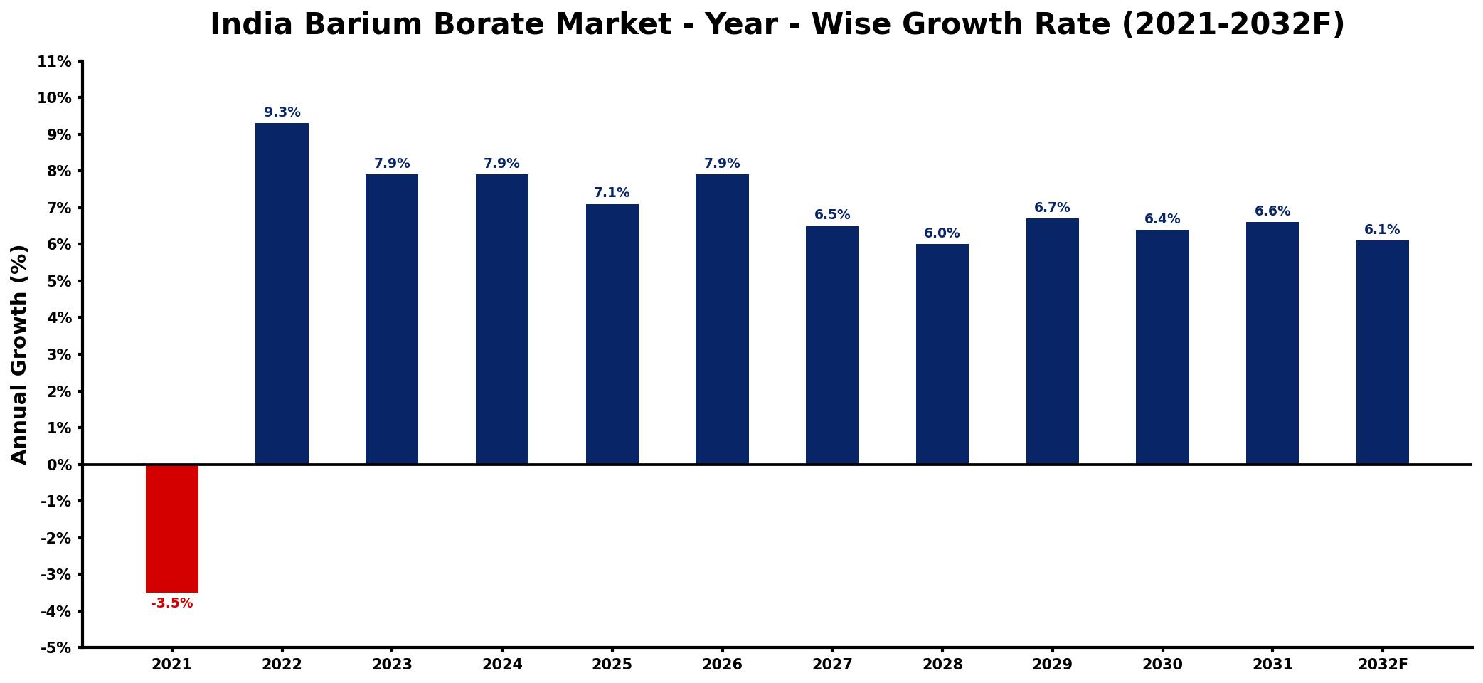 India Barium Borate Market Year-wise Growth Rate and Key Drivers