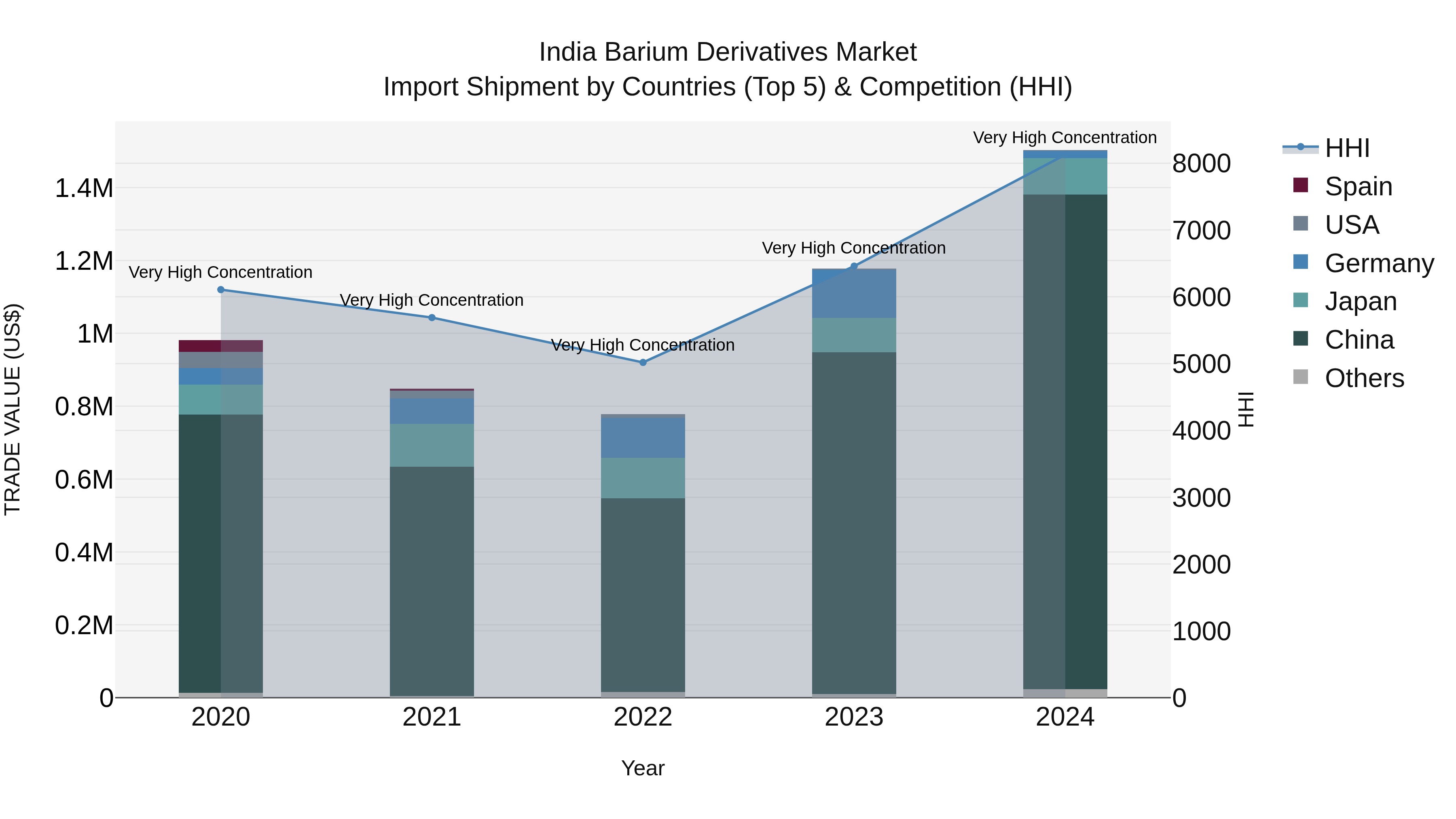India Barium Derivatives Market Top 5 Importing Countries and Market Competition (HHI) Analysis