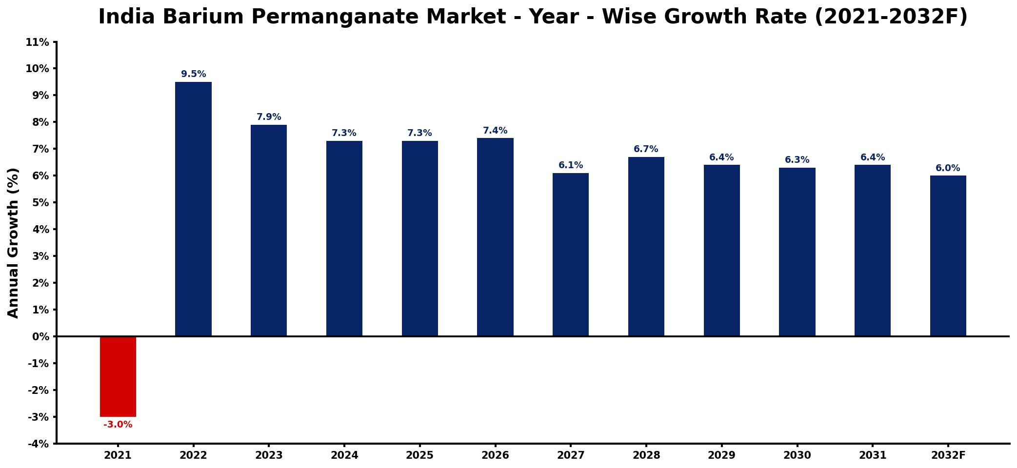 India Barium Permanganate Market Year-wise Growth Rate and Key Drivers
