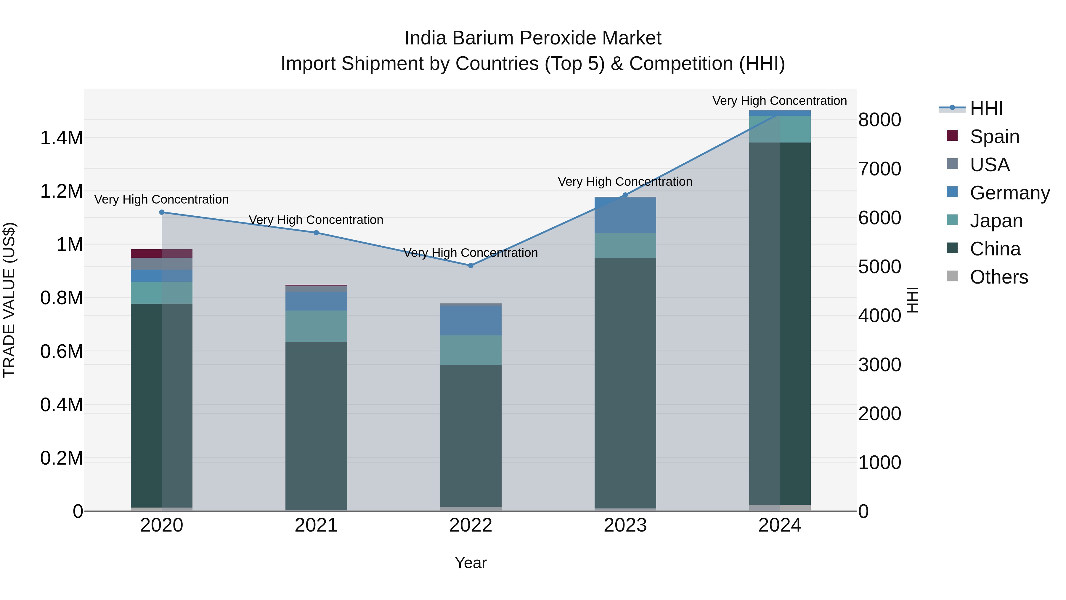 India Barium Peroxide Market Top 5 Importing Countries and Market Competition (HHI) Analysis