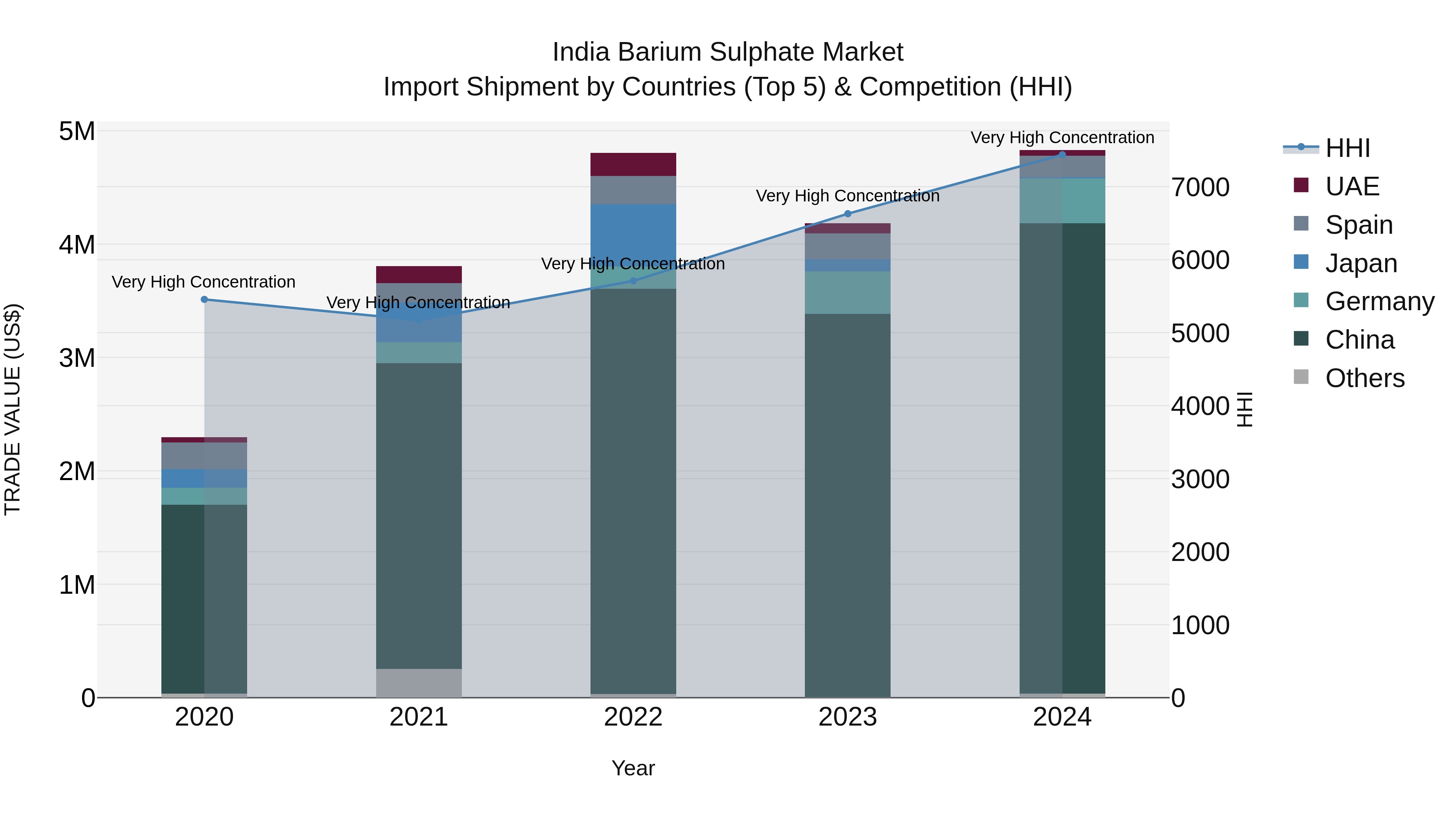 India Barium Sulphate Market Top 5 Importing Countries and Market Competition (HHI) Analysis
